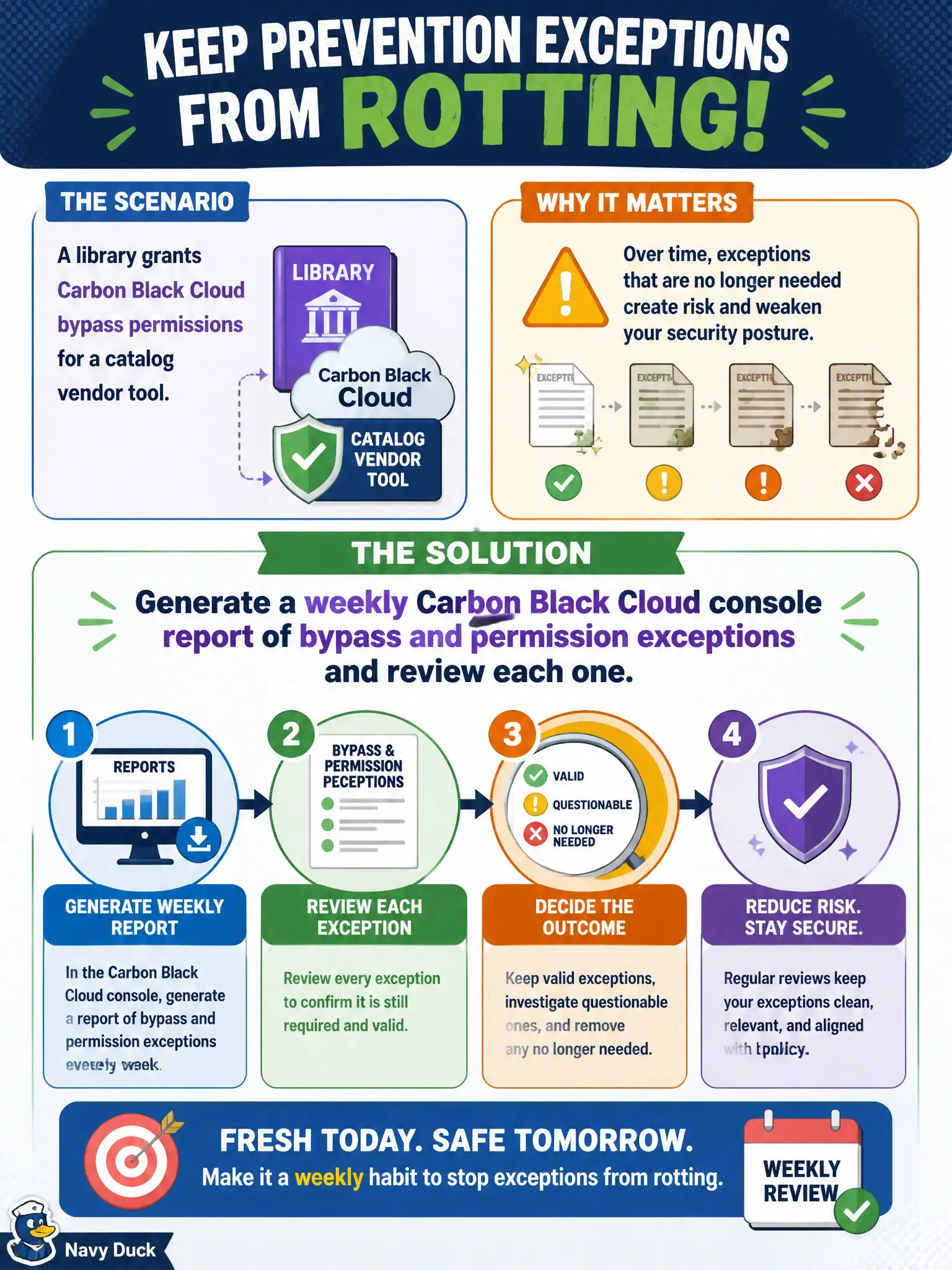 To Create an exciting colorful infographic that explains the concepts in the question: Question: A library grants Carbon Black Cloud bypass permissions for a catalog vendor tool. How should the administrator keep those prevention exceptions from rotting? Correct Answer: Generate a weekly Carbon Black Cloud console report of bypass and permission exceptions and review each one Put EVERY visible label in double quotes. No people. No A/B/C/D letters. In one of the four corners put a little "Navy Duck".