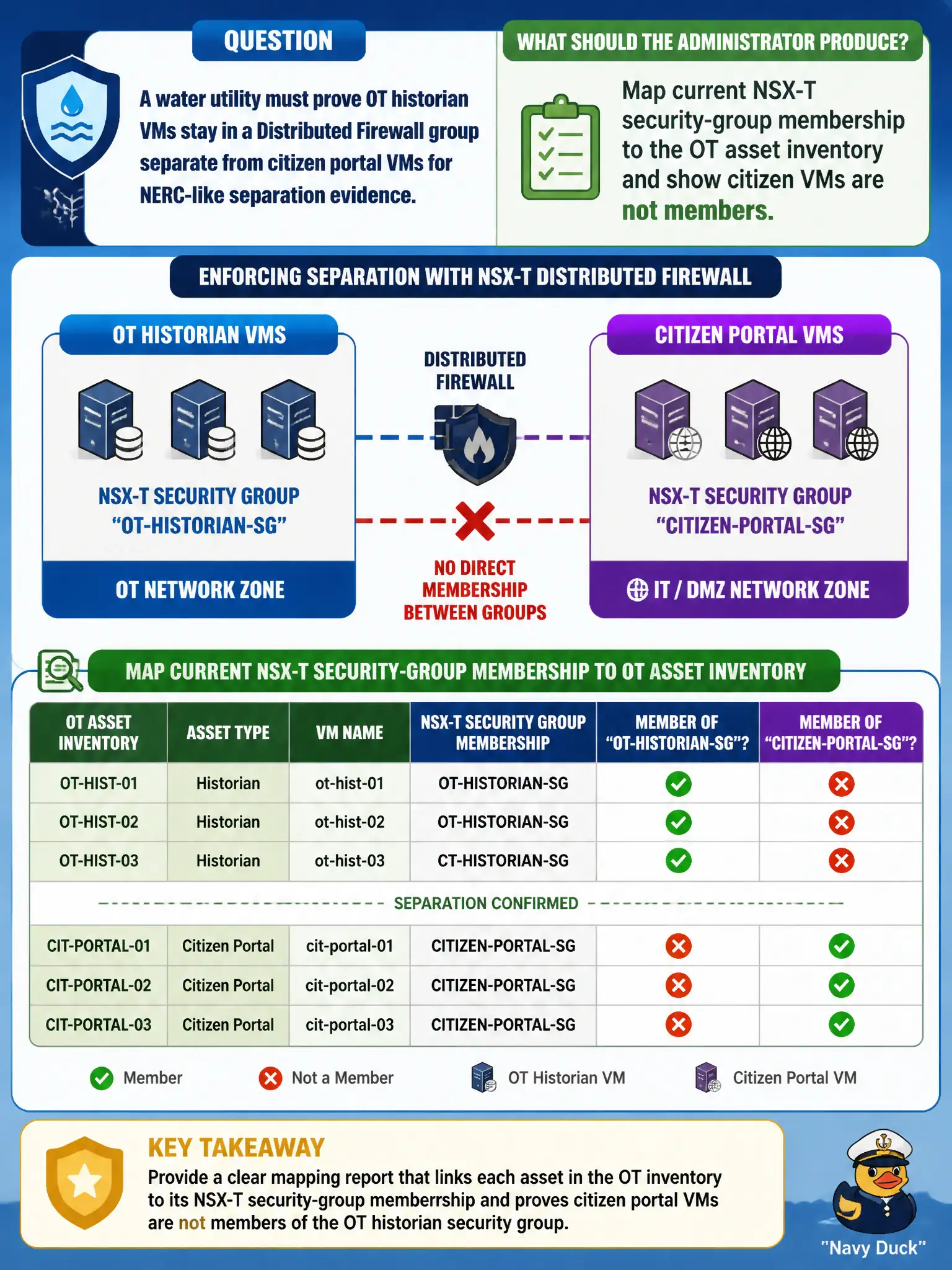 To Create an exciting colorful infographic that explains the concepts in the question: Question: A water utility must prove OT historian VMs stay in a Distributed Firewall group separate from citizen portal VMs for NERC-like separation evidence. What should the administrator produce? Correct Answer: Map current NSX-T security-group membership to the OT asset inventory and show citizen VMs are not members Put EVERY visible label in double quotes. No people. No A/B/C/D letters. In one of the four corners put a little "Navy Duck".