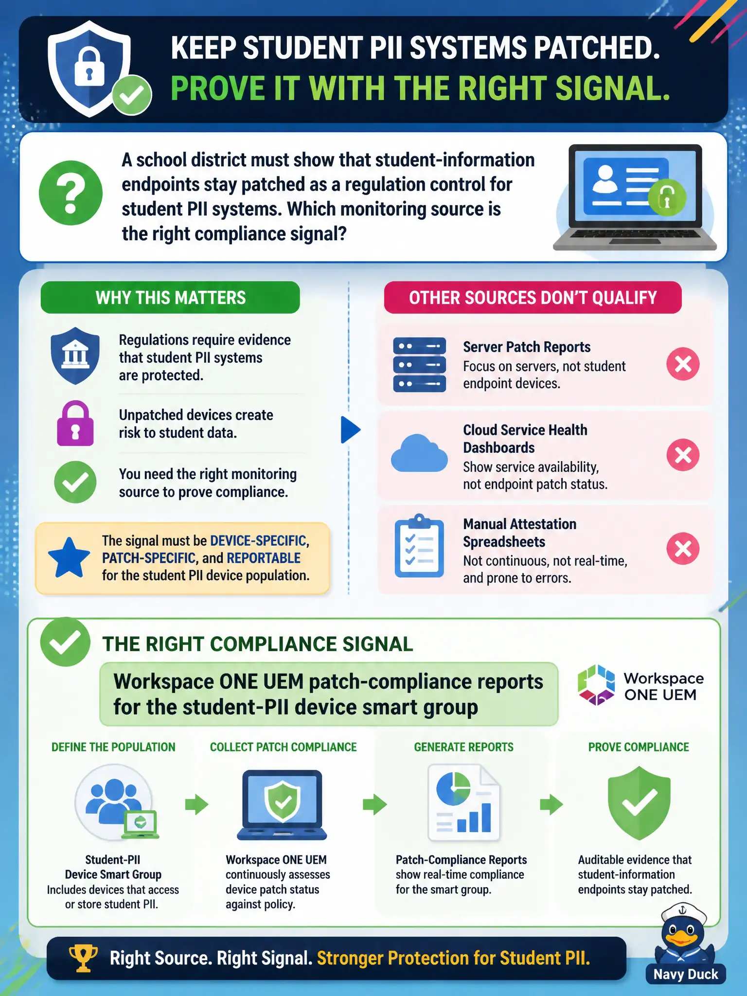 To Create an exciting colorful infographic that explains the concepts in the question: Question: A school district must show that student-information endpoints stay patched as a regulation control for student PII systems. Which monitoring source is the right compliance signal? Correct Answer: Workspace ONE UEM patch-compliance reports for the student-PII device smart group Put EVERY visible label in double quotes. No people. No A/B/C/D letters. In one of the four corners put a little "Navy Duck".