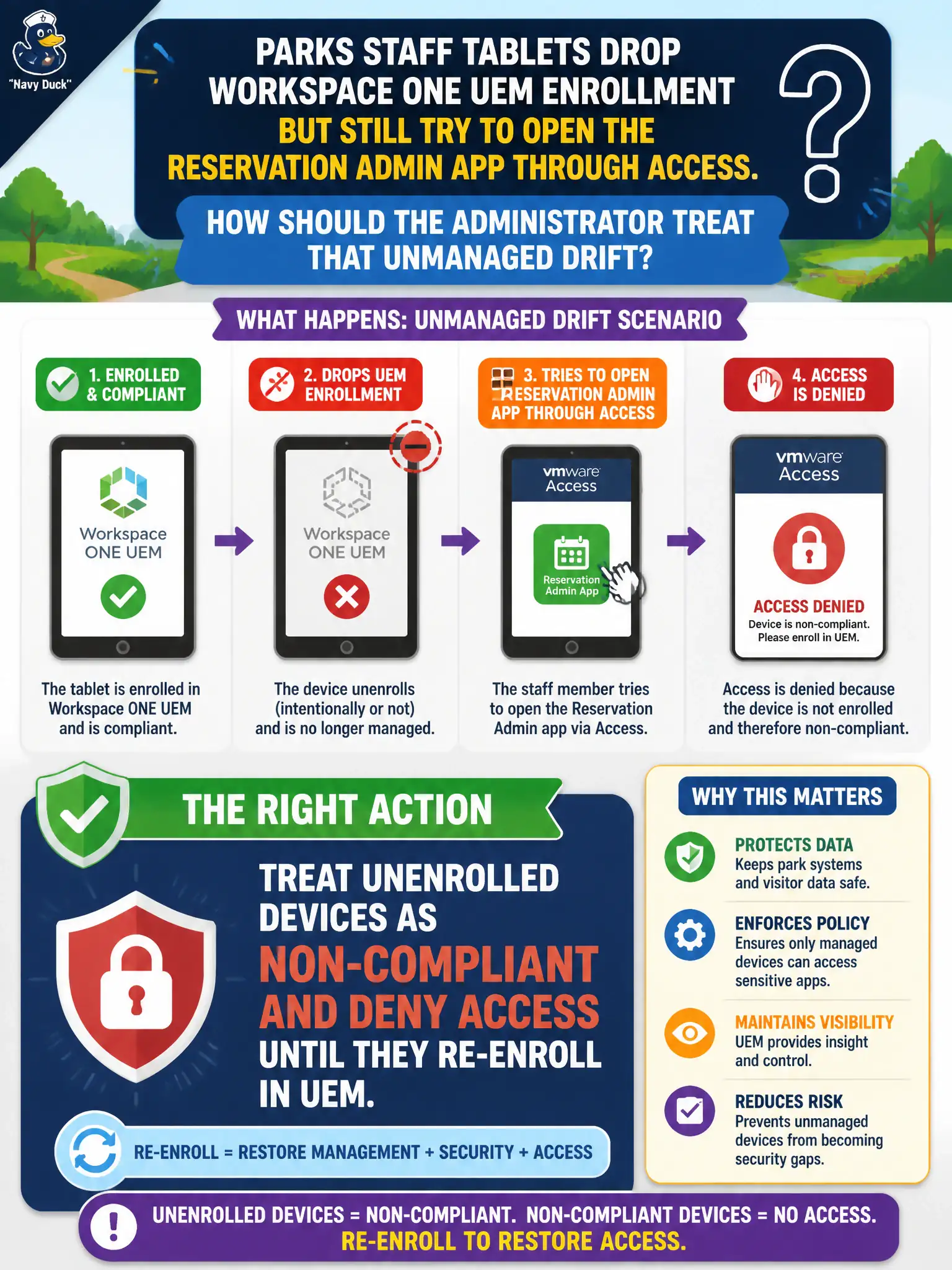 To Create an exciting colorful infographic that explains the concepts in the question: Question: Parks staff tablets drop Workspace ONE UEM enrollment but still try to open the reservation admin app through Access. How should the administrator treat that unmanaged drift? Correct Answer: Treat unenrolled devices as non-compliant and deny Access until they re-enroll in UEM Put EVERY visible label in double quotes. No people. No A/B/C/D letters. In one of the four corners put a little "Navy Duck".