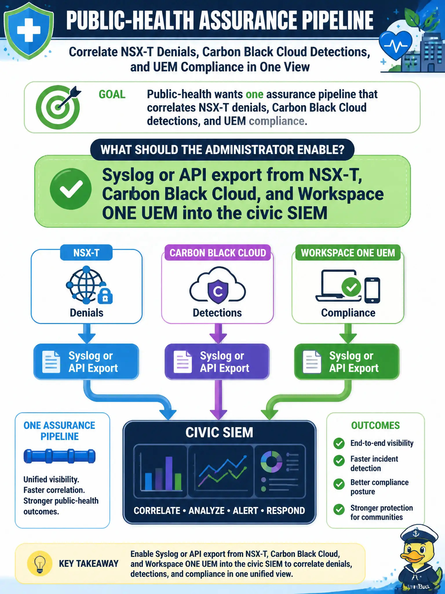 To Create an exciting colorful infographic that explains the concepts in the question: Question: Public-health wants one assurance pipeline that correlates NSX-T denials, Carbon Black Cloud detections, and UEM compliance. What should the administrator enable? Correct Answer: Syslog or API export from NSX-T, Carbon Black Cloud, and Workspace ONE UEM into the civic SIEM Put EVERY visible label in double quotes. No people. No A/B/C/D letters. In one of the four corners put a little "Navy Duck".