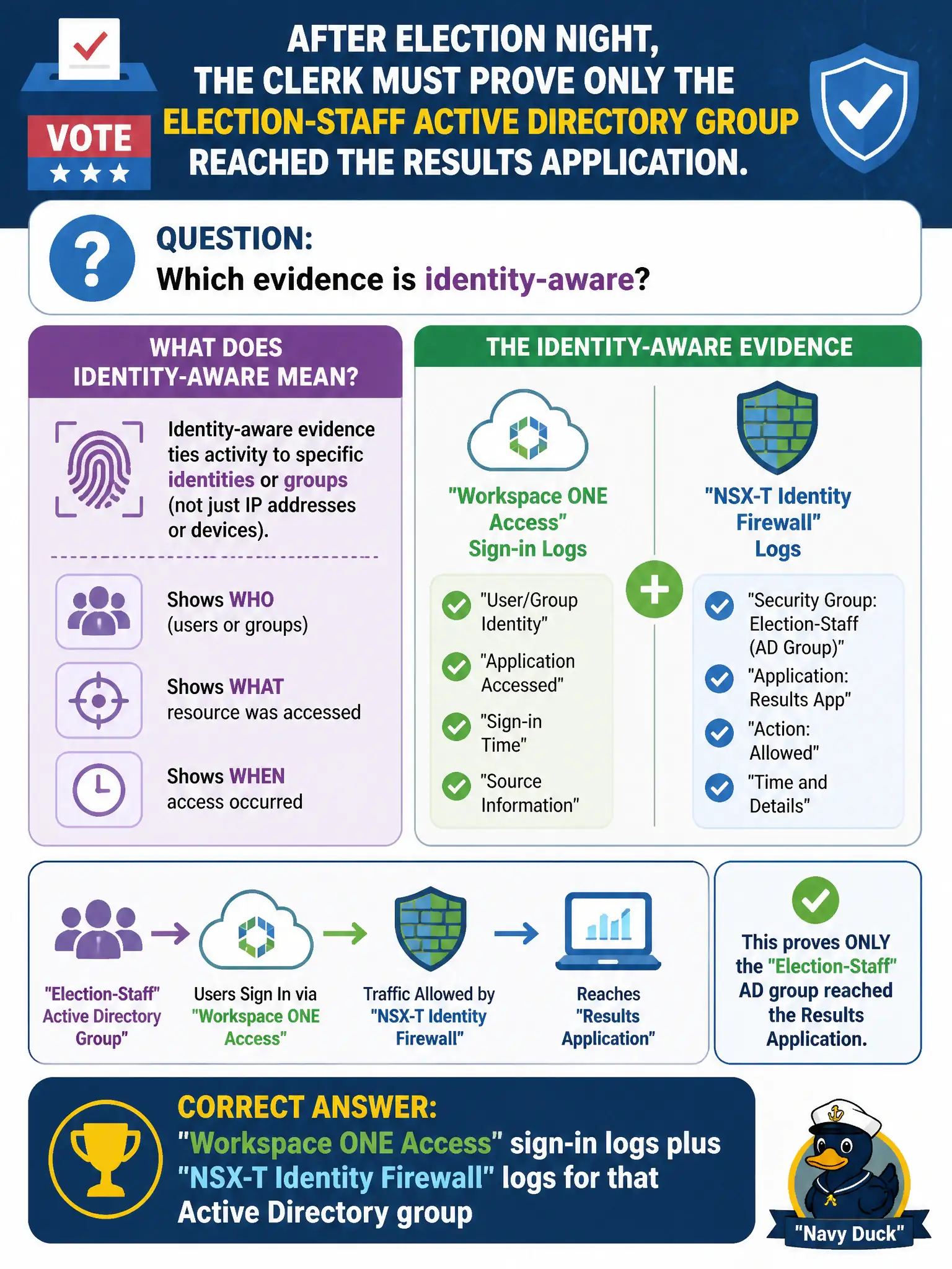 To Create an exciting colorful infographic that explains the concepts in the question: Question: After election night, the clerk must prove only the election-staff Active Directory group reached the results application. Which evidence is identity-aware? Correct Answer: Workspace ONE Access sign-in logs plus NSX-T Identity Firewall logs for that Active Directory group Put EVERY visible label in double quotes. No people. No A/B/C/D letters. In one of the four corners put a little "Navy Duck".