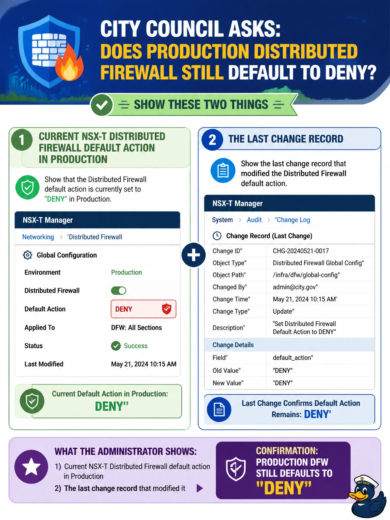To Create an exciting colorful infographic that explains the concepts in the question: Question: City council asks whether production Distributed Firewall still defaults to deny. What should the administrator show? Correct Answer: The current NSX-T Distributed Firewall default action in production and the last change record Put EVERY visible label in double quotes. No people. No A/B/C/D letters. In one of the four corners put a little "Navy Duck".