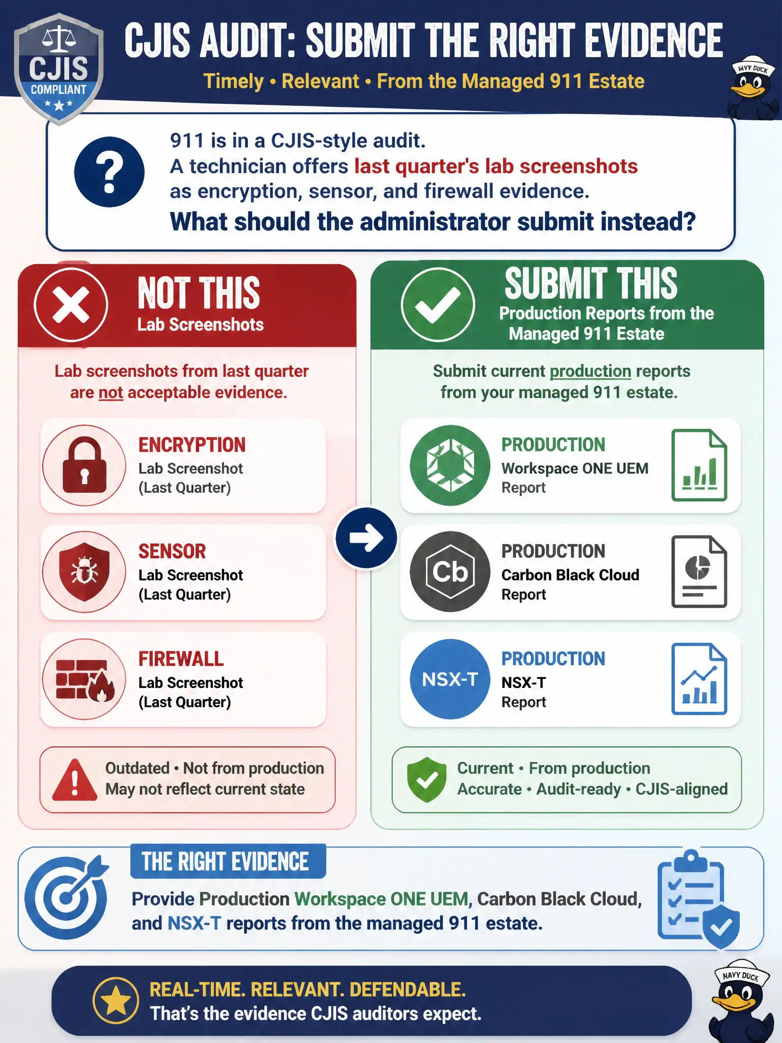 To Create an exciting colorful infographic that explains the concepts in the question: Question: 911 is in a CJIS-style audit. A technician offers last quarter's lab screenshots as encryption, sensor, and firewall evidence. What should the administrator submit instead? Correct Answer: Production Workspace ONE UEM, Carbon Black Cloud, and NSX-T reports from the managed 911 estate Put EVERY visible label in double quotes. No people. No A/B/C/D letters. In one of the four corners put a little "Navy Duck".