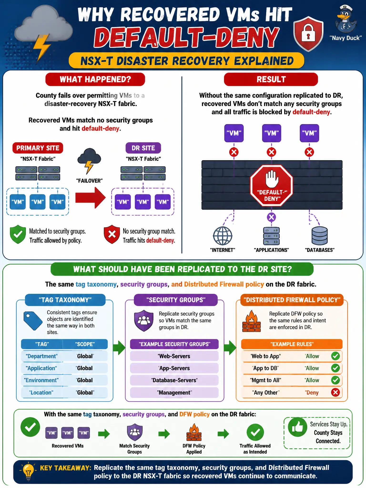 To Create an exciting colorful infographic that explains the concepts in the question: Question: County fails over permitting VMs to a disaster-recovery NSX-T fabric. Recovered VMs match no security groups and hit default-deny. What should have been replicated to the DR site? Correct Answer: The same tag taxonomy, security groups, and Distributed Firewall policy on the DR fabric Put EVERY visible label in double quotes. No people. No A/B/C/D letters. In one of the four corners put a little "Navy Duck".