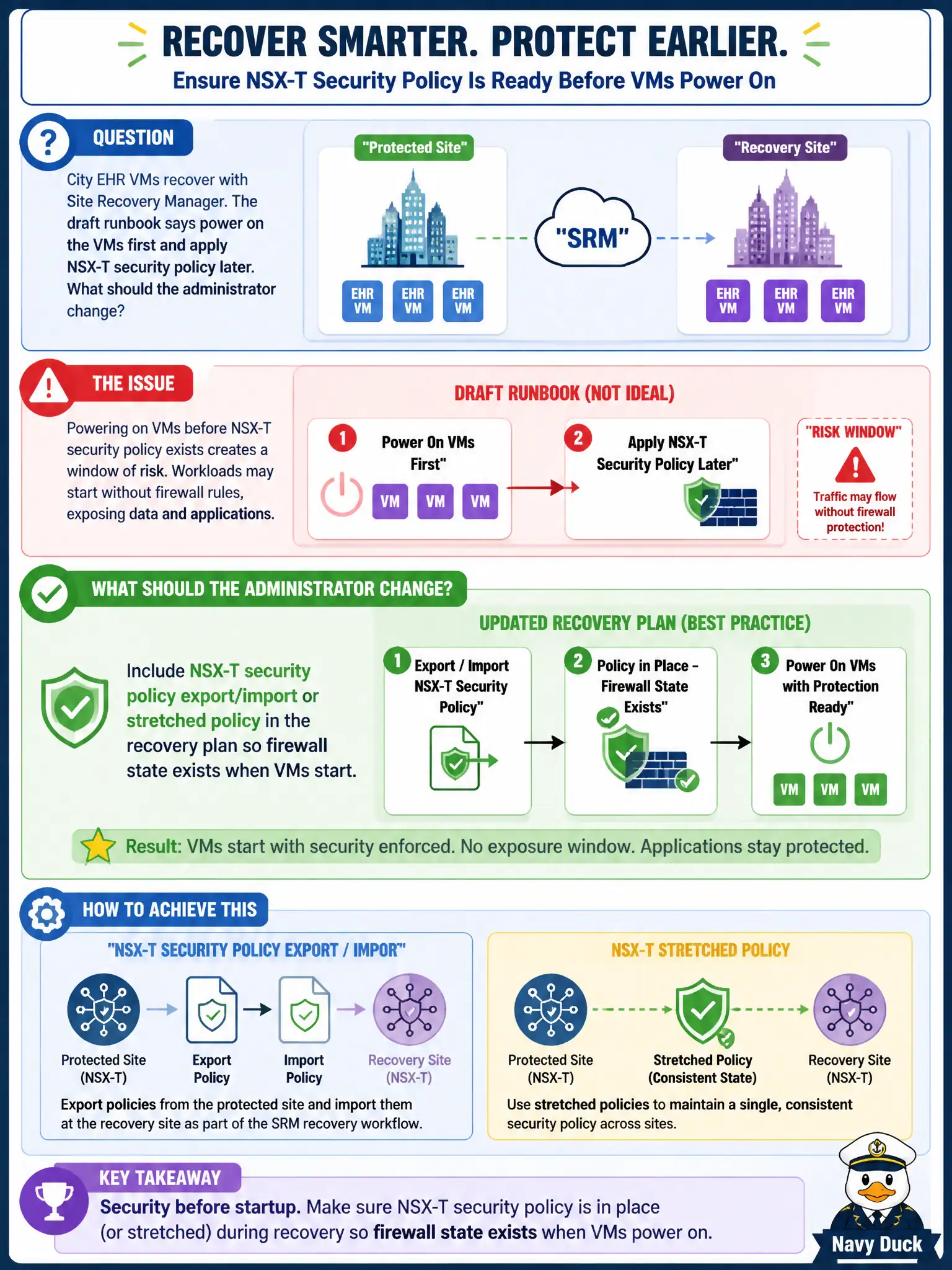 To Create an exciting colorful infographic that explains the concepts in the question: Question: City EHR VMs recover with Site Recovery Manager. The draft runbook says power on the VMs first and apply NSX-T security policy later. What should the administrator change? Correct Answer: Include NSX-T security policy export/import or stretched policy in the recovery plan so firewall state exists when VMs start Put EVERY visible label in double quotes. No people. No A/B/C/D letters. In one of the four corners put a little "Navy Duck".