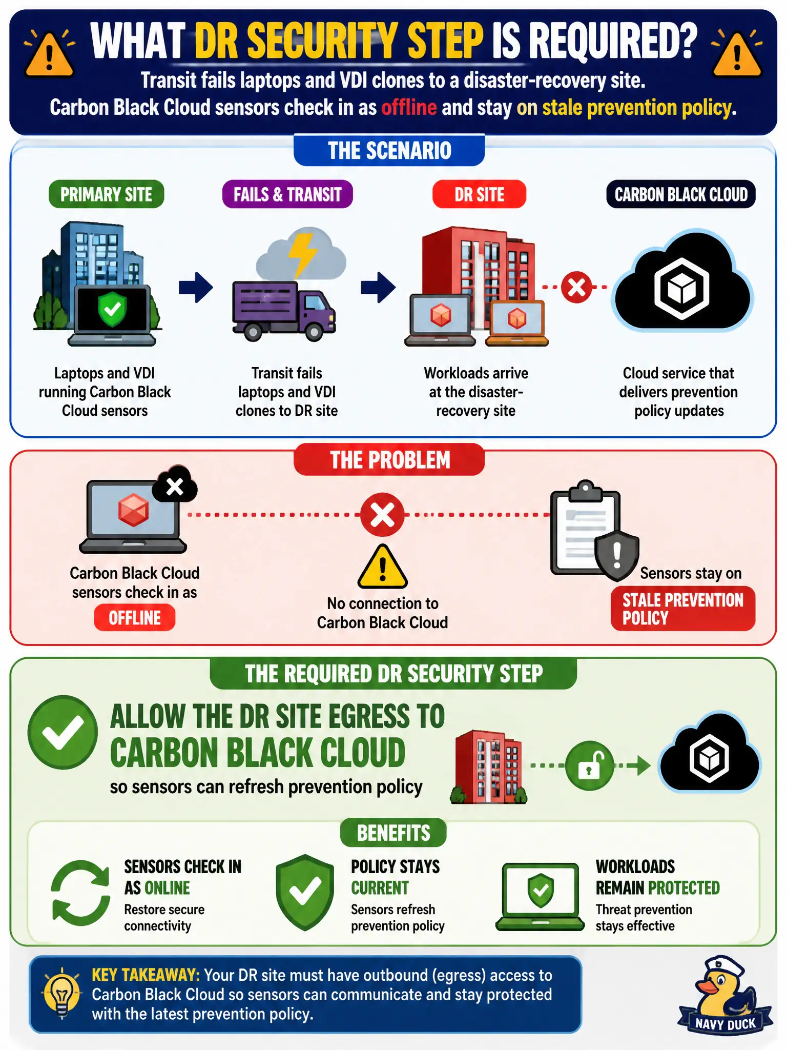 To Create an exciting colorful infographic that explains the concepts in the question: Question: Transit fails laptops and VDI clones to a disaster-recovery site. Carbon Black Cloud sensors check in as offline and stay on stale prevention policy. What DR security step is required? Correct Answer: Allow the DR site egress to Carbon Black Cloud so sensors can refresh prevention policy Put EVERY visible label in double quotes. No people. No A/B/C/D letters. In one of the four corners put a little "Navy Duck".