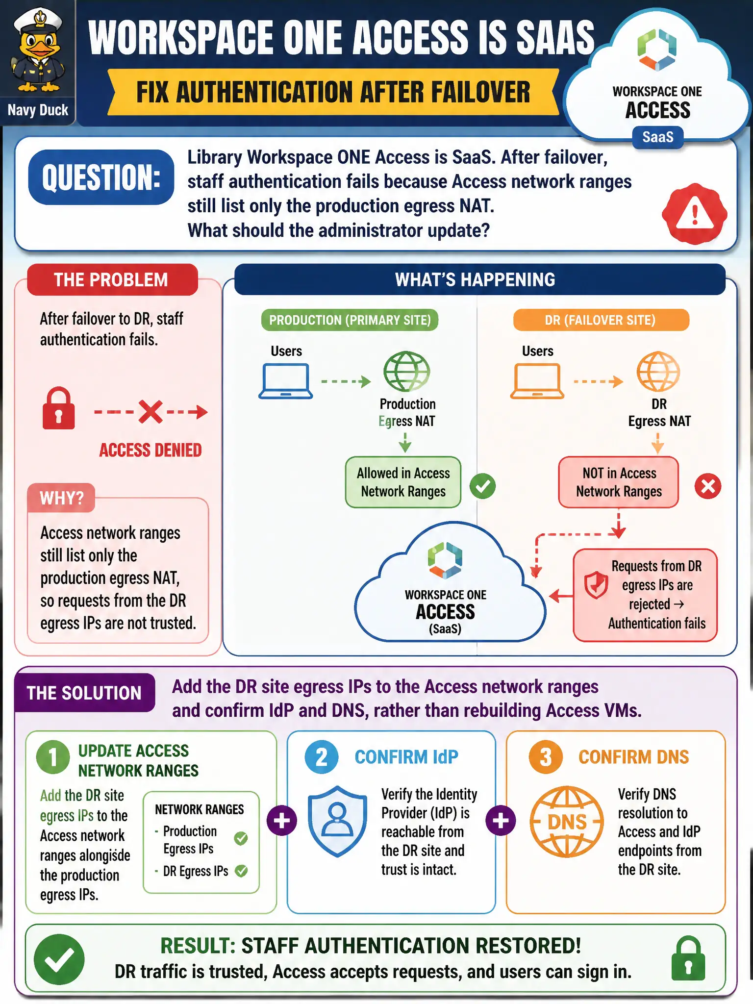 To Create an exciting colorful infographic that explains the concepts in the question: Question: Library Workspace ONE Access is SaaS. After failover, staff authentication fails because Access network ranges still list only the production egress NAT. What should the administrator update? Correct Answer: Add the DR site egress IPs to the Access network ranges and confirm IdP and DNS, rather than rebuilding Access VMs Put EVERY visible label in double quotes. No people. No A/B/C/D letters. In one of the four corners put a little "Navy Duck".