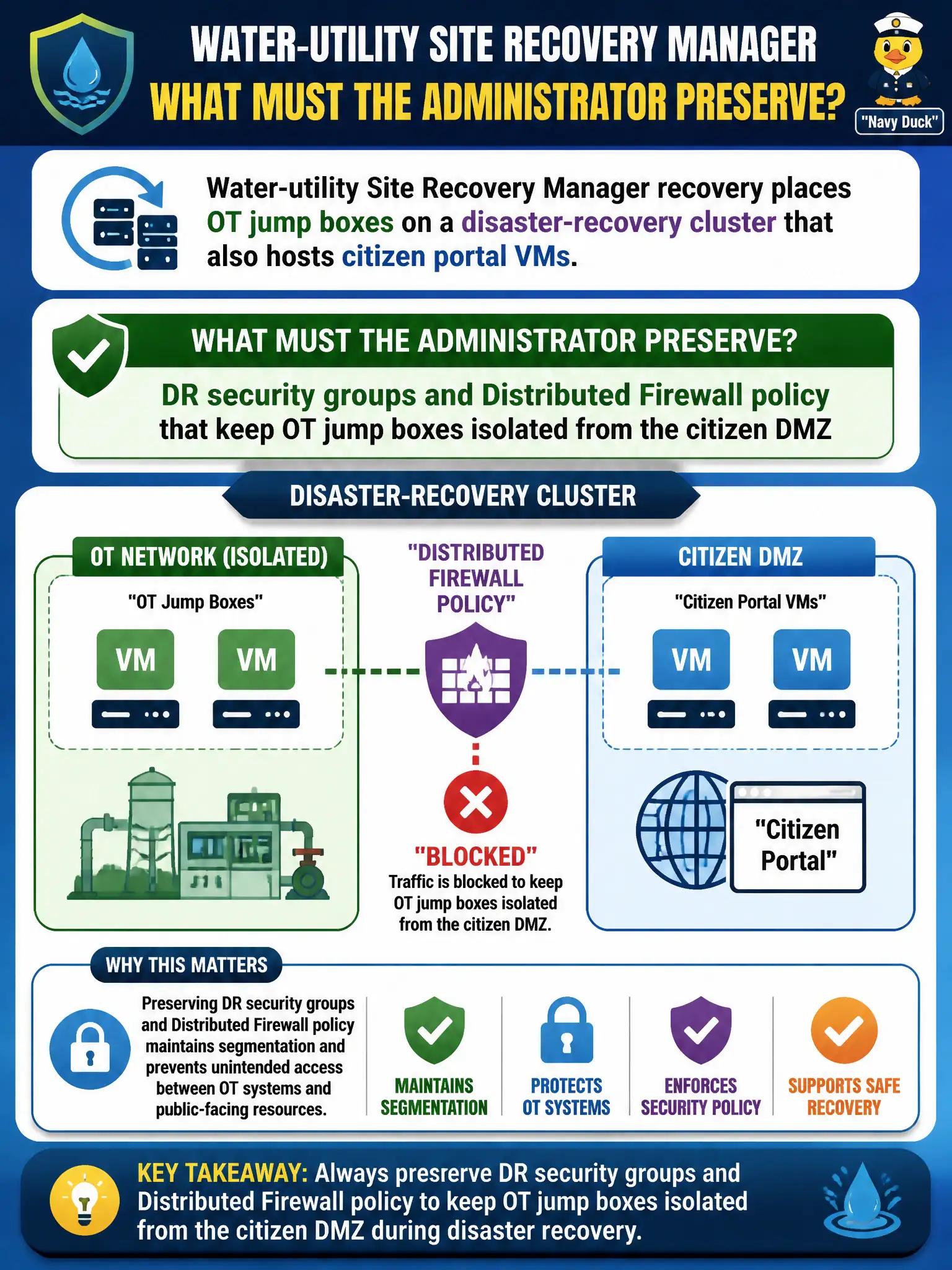 To Create an exciting colorful infographic that explains the concepts in the question: Question: Water-utility Site Recovery Manager recovery places OT jump boxes on a disaster-recovery cluster that also hosts citizen portal VMs. What must the administrator preserve? Correct Answer: DR security groups and Distributed Firewall policy that keep OT jump boxes isolated from the citizen DMZ Put EVERY visible label in double quotes. No people. No A/B/C/D letters. In one of the four corners put a little "Navy Duck".