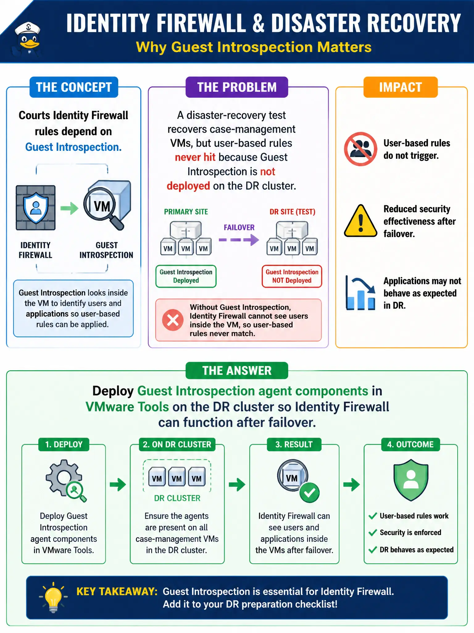 To Create an exciting colorful infographic that explains the concepts in the question: Question: Courts Identity Firewall rules depend on Guest Introspection. A disaster-recovery test recovers case-management VMs, but user-based rules never hit because Guest Introspection is not deployed on the DR cluster. What should be added to DR prep? Correct Answer: Deploy Guest Introspection agent components in VMware Tools on the DR cluster so Identity Firewall can function after failover Put EVERY visible label in double quotes. No people. No A/B/C/D letters. In one of the four corners put a little "Navy Duck".
