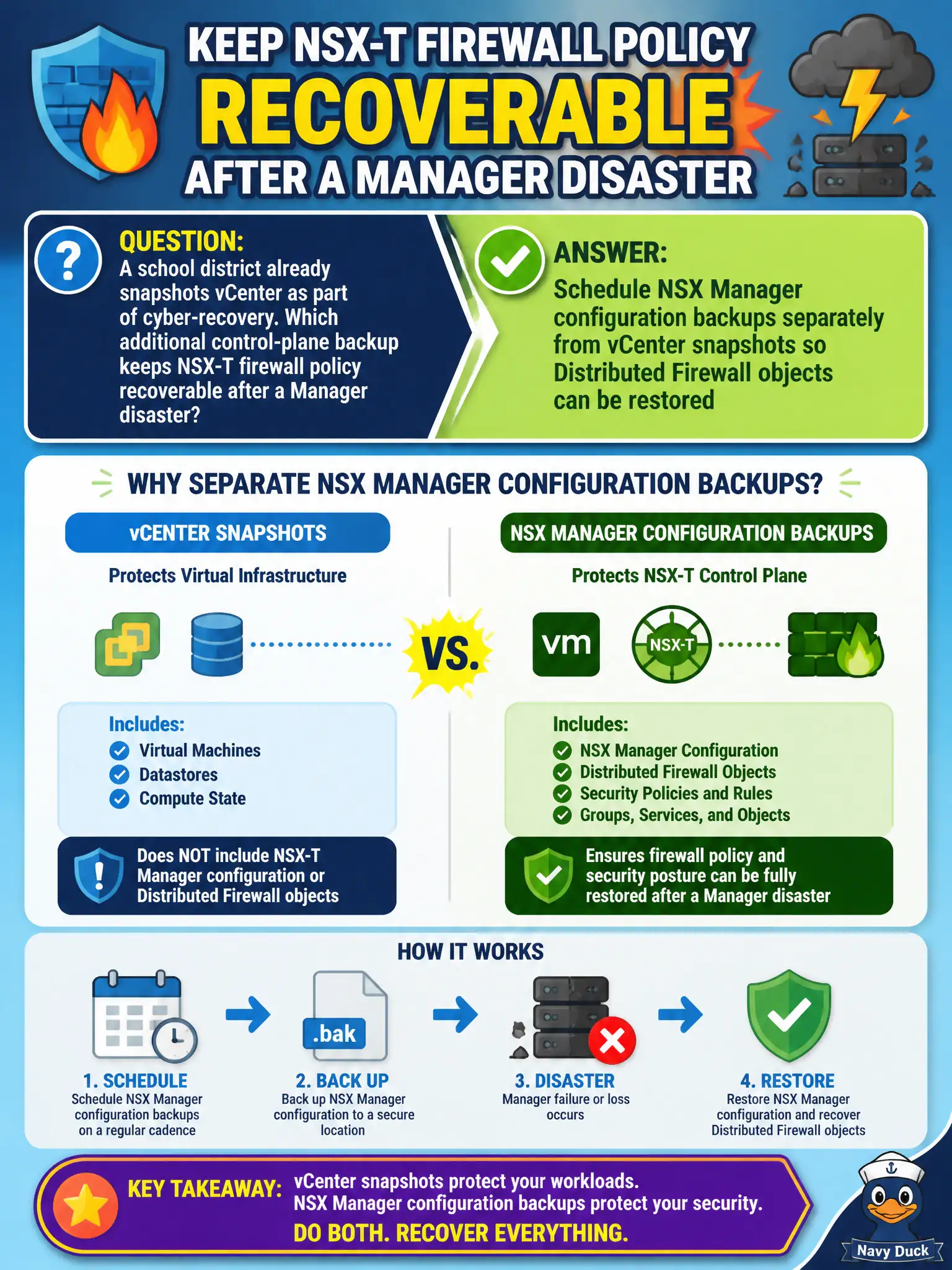 To Create an exciting colorful infographic that explains the concepts in the question: Question: A school district already snapshots vCenter as part of cyber-recovery. Which additional control-plane backup keeps NSX-T firewall policy recoverable after a Manager disaster? Correct Answer: Schedule NSX Manager configuration backups separately from vCenter snapshots so Distributed Firewall objects can be restored Put EVERY visible label in double quotes. No people. No A/B/C/D letters. In one of the four corners put a little "Navy Duck".