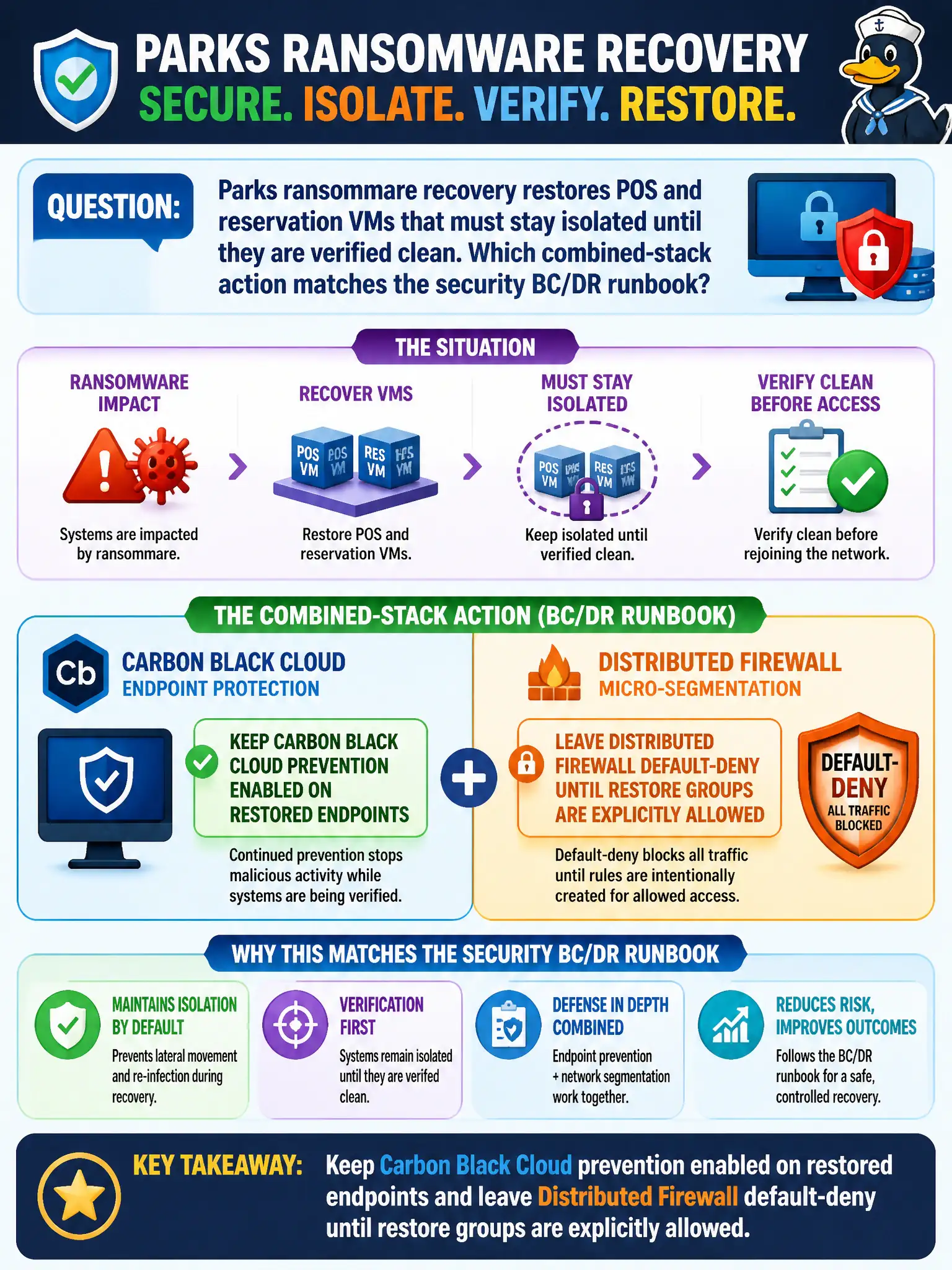 To Create an exciting colorful infographic that explains the concepts in the question: Question: Parks ransomware recovery restores POS and reservation VMs that must stay isolated until they are verified clean. Which combined-stack action matches the security BC/DR runbook? Correct Answer: Keep Carbon Black Cloud prevention enabled on restored endpoints and leave Distributed Firewall default-deny until restore groups are explicitly allowed Put EVERY visible label in double quotes. No people. No A/B/C/D letters. In one of the four corners put a little "Navy Duck".