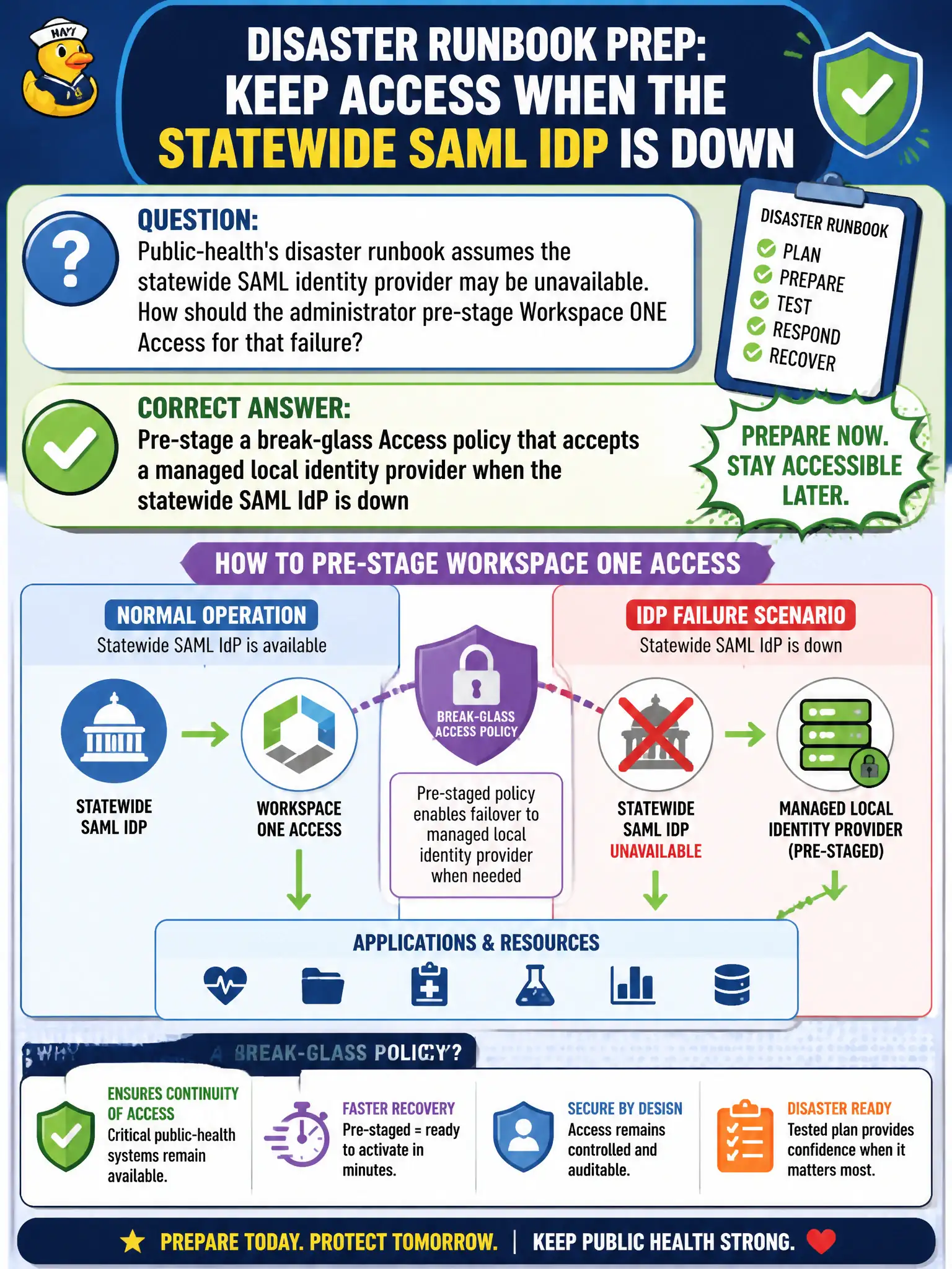 To Create an exciting colorful infographic that explains the concepts in the question: Question: Public-health's disaster runbook assumes the statewide SAML identity provider may be unavailable. How should the administrator pre-stage Workspace ONE Access for that failure? Correct Answer: Pre-stage a break-glass Access policy that accepts a managed local identity provider when the statewide SAML IdP is down Put EVERY visible label in double quotes. No people. No A/B/C/D letters. In one of the four corners put a little "Navy Duck".
