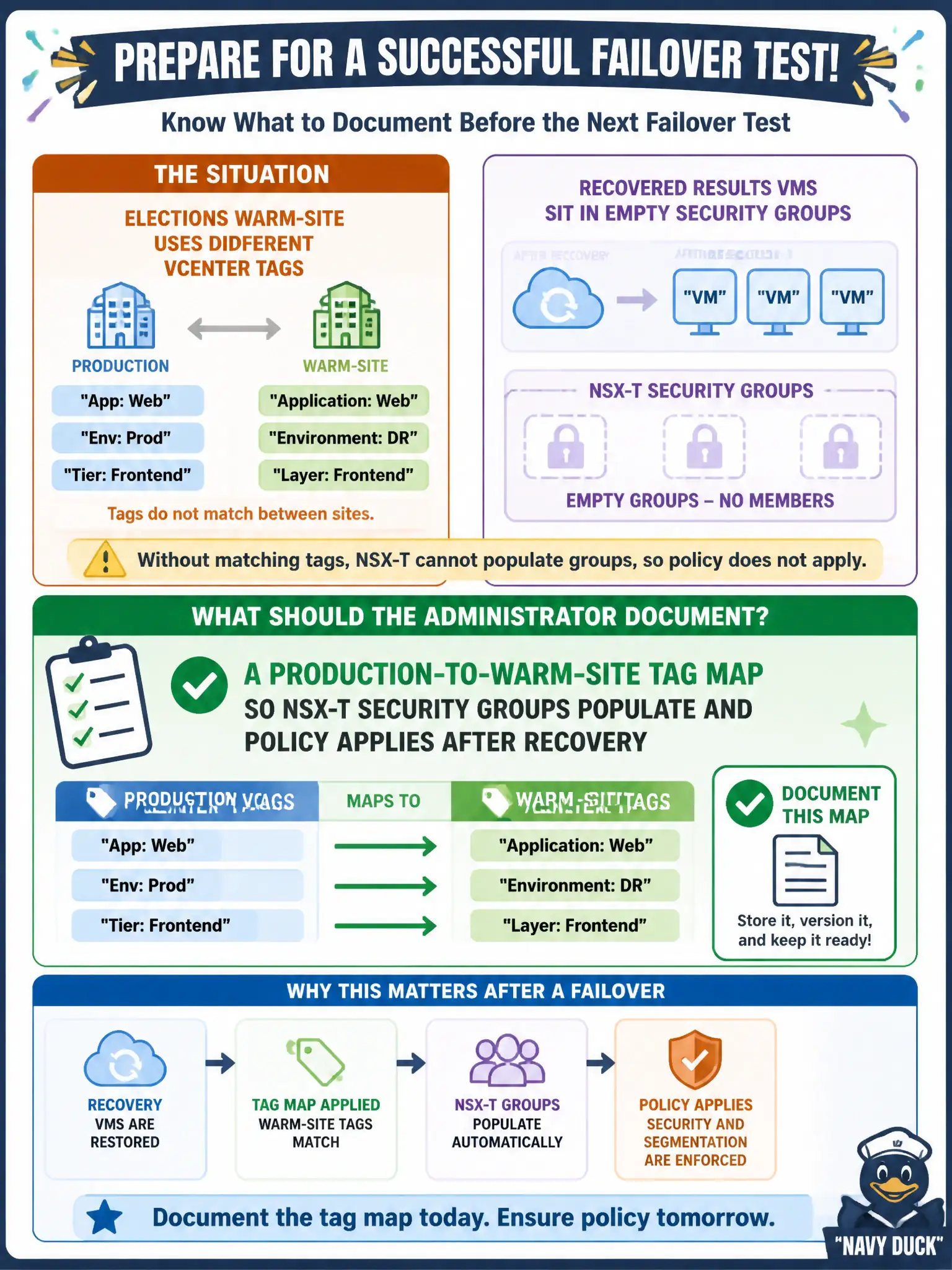To Create an exciting colorful infographic that explains the concepts in the question: Question: An elections warm-site uses different vCenter tags than production. Recovered results VMs sit in empty security groups. What should the administrator document before the next failover test? Correct Answer: A production-to-warm-site tag map so NSX-T security groups populate and policy applies after recovery Put EVERY visible label in double quotes. No people. No A/B/C/D letters. In one of the four corners put a little "Navy Duck".
