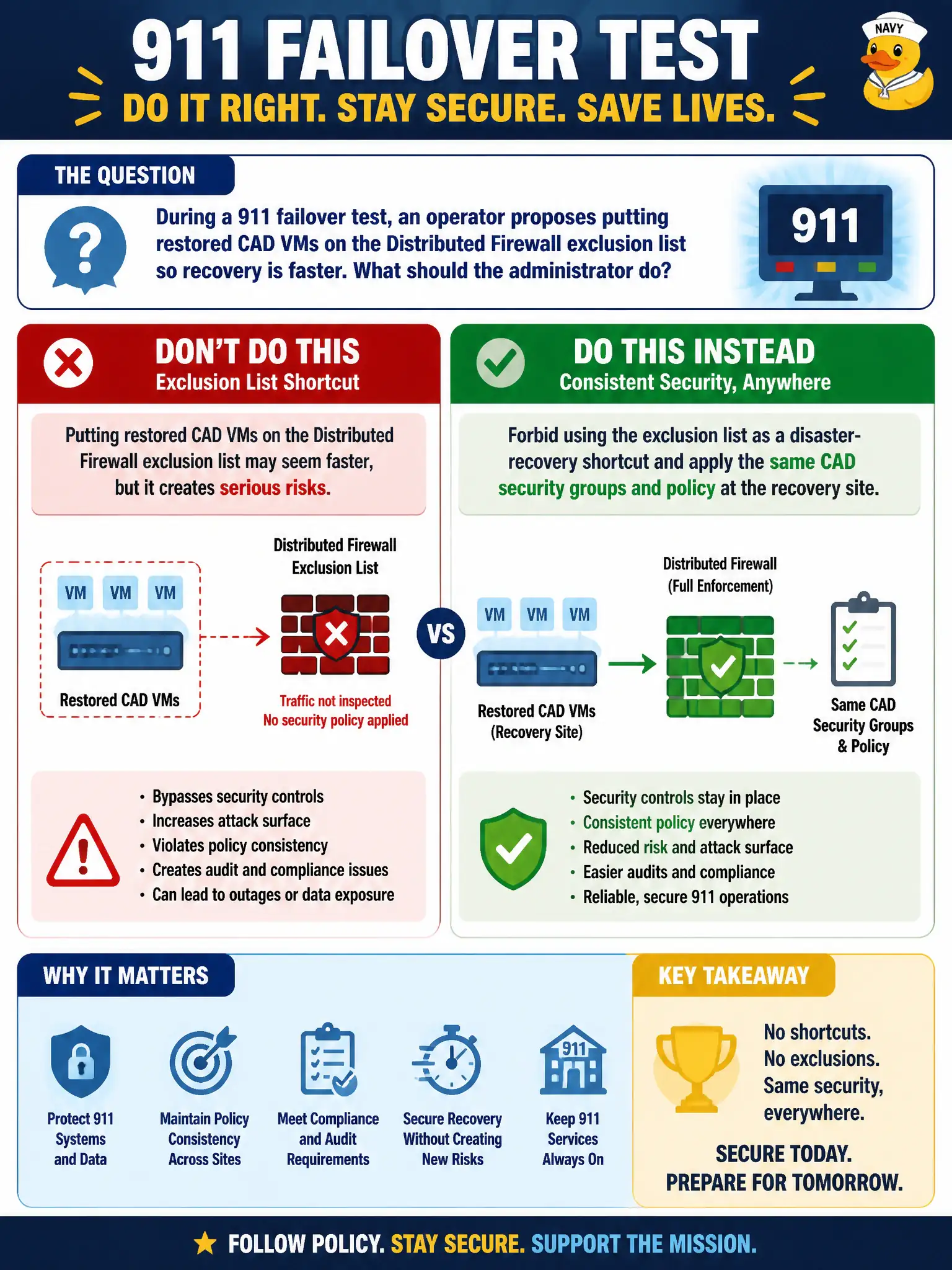 To Create an exciting colorful infographic that explains the concepts in the question: Question: During a 911 failover test, an operator proposes putting restored CAD VMs on the Distributed Firewall exclusion list so recovery is faster. What should the administrator do? Correct Answer: Forbid using the exclusion list as a disaster-recovery shortcut and apply the same CAD security groups and policy at the recovery site Put EVERY visible label in double quotes. No people. No A/B/C/D letters. In one of the four corners put a little "Navy Duck".