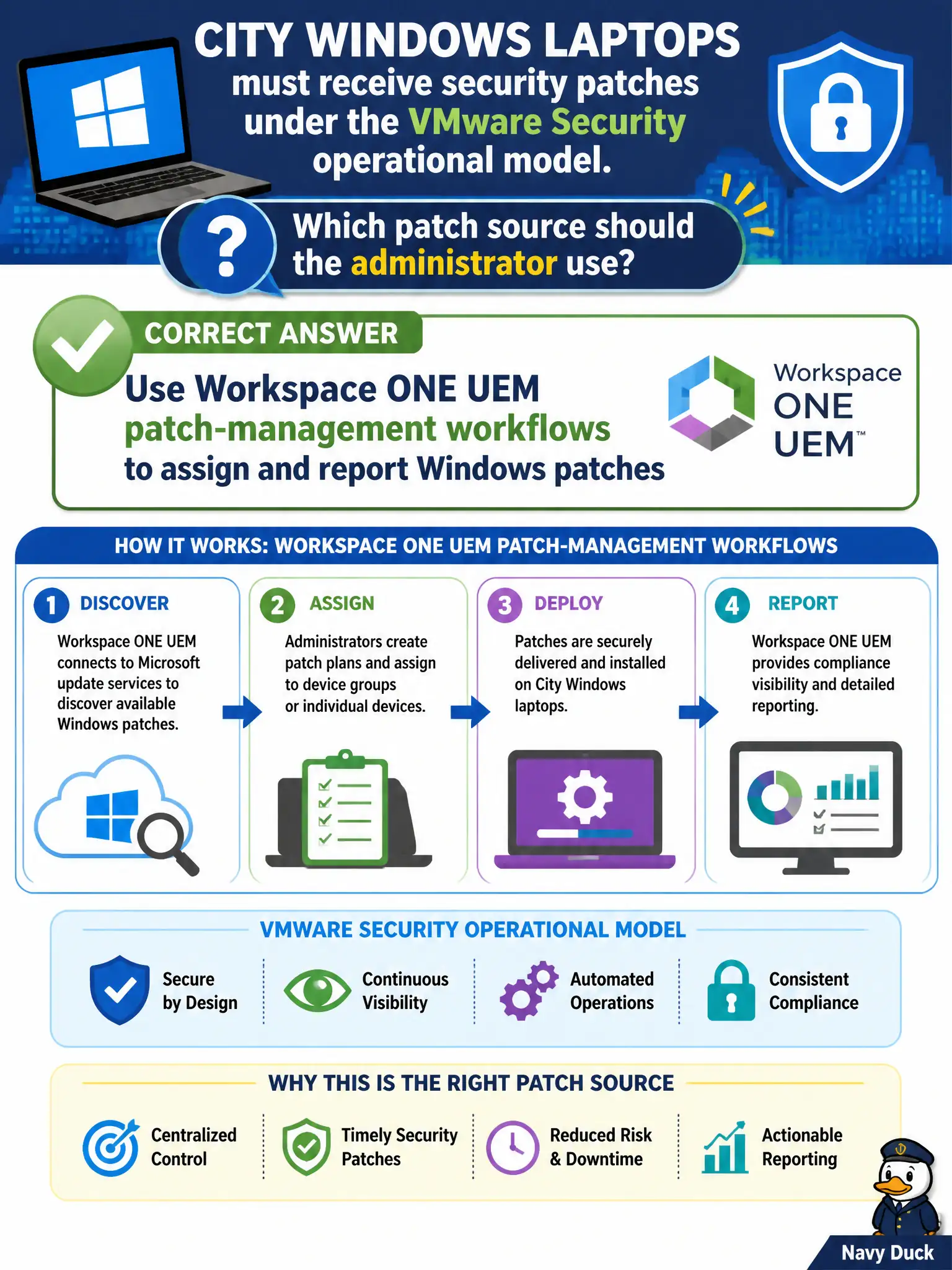 To Create an exciting colorful infographic that explains the concepts in the question: Question: City Windows laptops must receive security patches under the VMware Security operational model. Which patch source should the administrator use? Correct Answer: Use Workspace ONE UEM patch-management workflows to assign and report Windows patches Put EVERY visible label in double quotes. No people. No A/B/C/D letters. In one of the four corners put a little "Navy Duck".