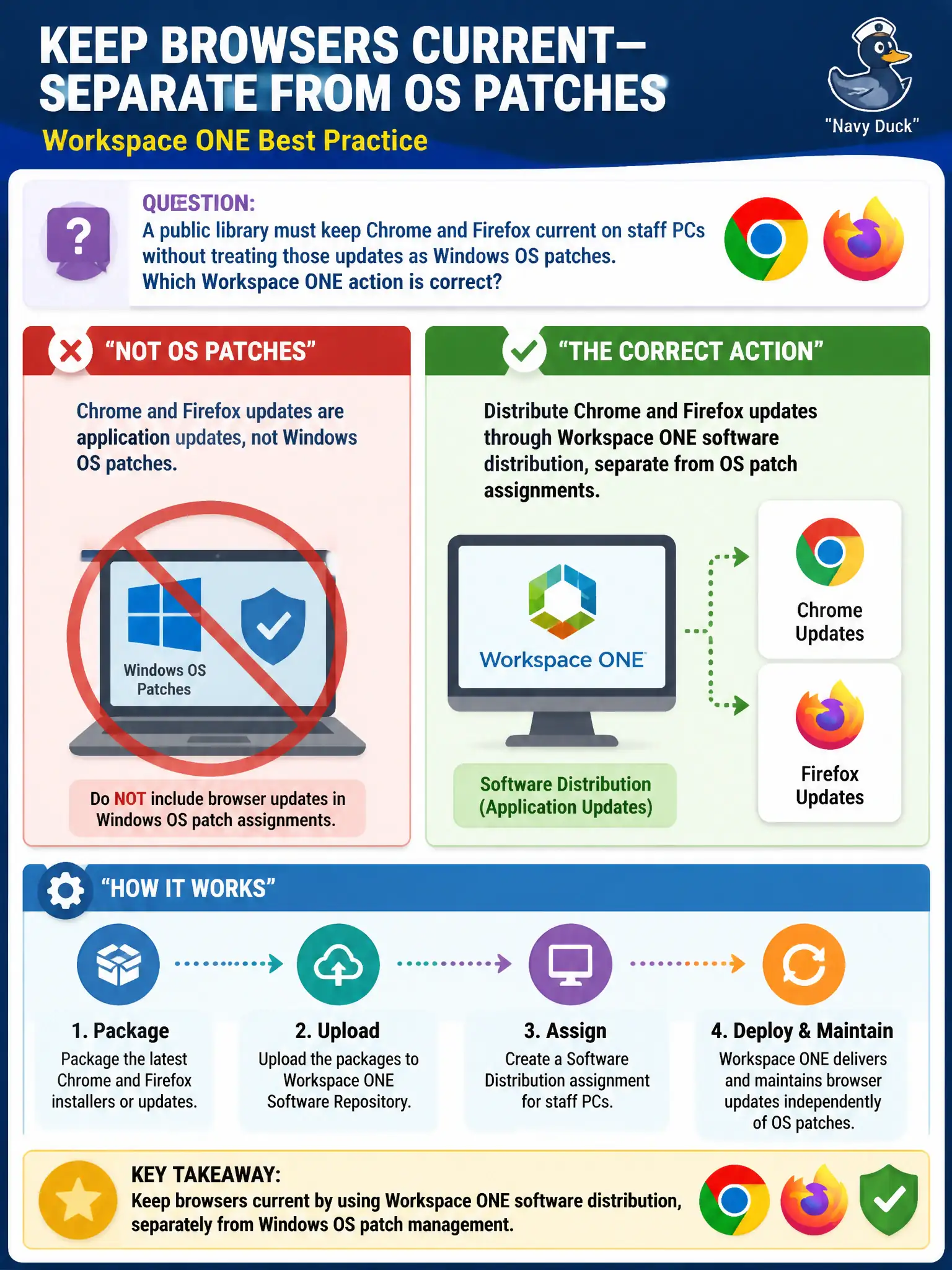 To Create an exciting colorful infographic that explains the concepts in the question: Question: A public library must keep Chrome and Firefox current on staff PCs without treating those updates as Windows OS patches. Which Workspace ONE action is correct? Correct Answer: Distribute Chrome and Firefox updates through Workspace ONE software distribution, separate from OS patch assignments Put EVERY visible label in double quotes. No people. No A/B/C/D letters. In one of the four corners put a little "Navy Duck".