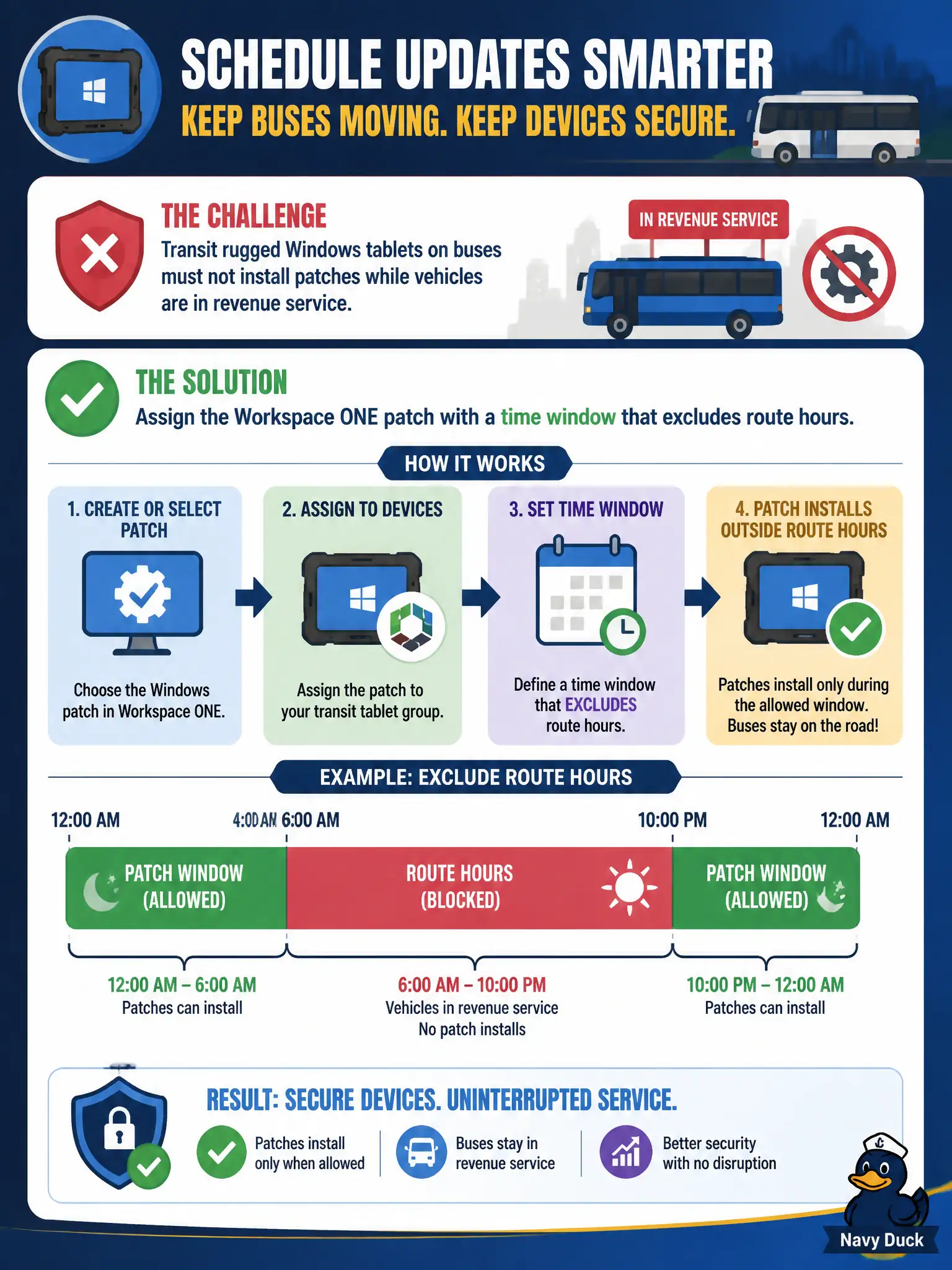 To Create an exciting colorful infographic that explains the concepts in the question: Question: Transit rugged Windows tablets on buses must not install patches while vehicles are in revenue service. How should the administrator schedule the update? Correct Answer: Assign the Workspace ONE patch with a time window that excludes route hours Put EVERY visible label in double quotes. No people. No A/B/C/D letters. In one of the four corners put a little "Navy Duck".