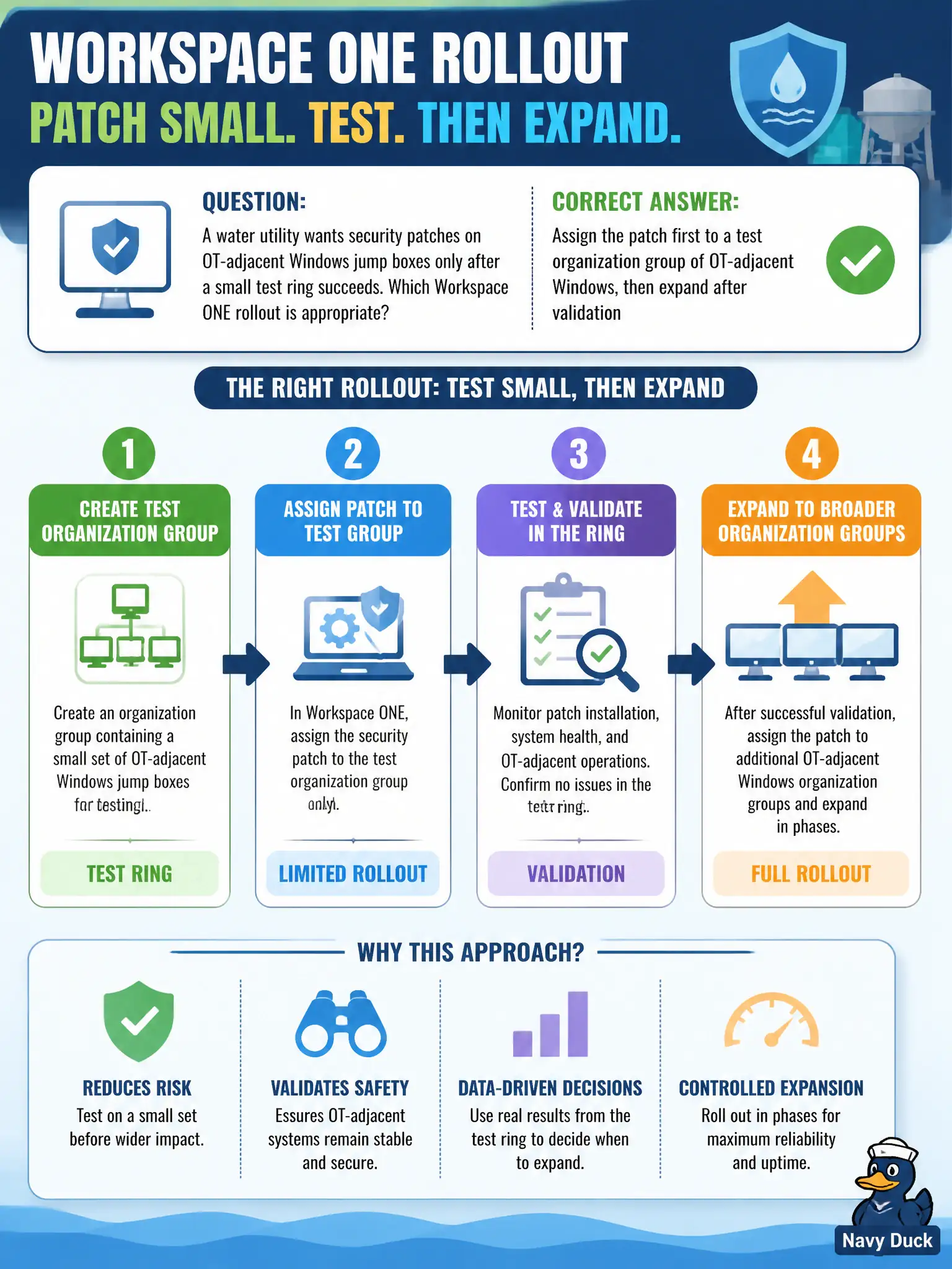To Create an exciting colorful infographic that explains the concepts in the question: Question: A water utility wants security patches on OT-adjacent Windows jump boxes only after a small test ring succeeds. Which Workspace ONE rollout is appropriate? Correct Answer: Assign the patch first to a test organization group of OT-adjacent Windows, then expand after validation Put EVERY visible label in double quotes. No people. No A/B/C/D letters. In one of the four corners put a little "Navy Duck".