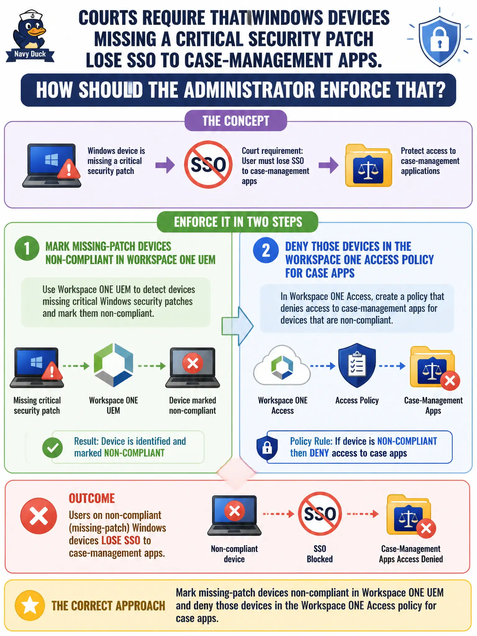 To Create an exciting colorful infographic that explains the concepts in the question: Question: Courts require that Windows devices missing a critical security patch lose SSO to case-management apps. How should the administrator enforce that? Correct Answer: Mark missing-patch devices non-compliant in Workspace ONE UEM and deny those devices in the Workspace ONE Access policy for case apps Put EVERY visible label in double quotes. No people. No A/B/C/D letters. In one of the four corners put a little "Navy Duck".