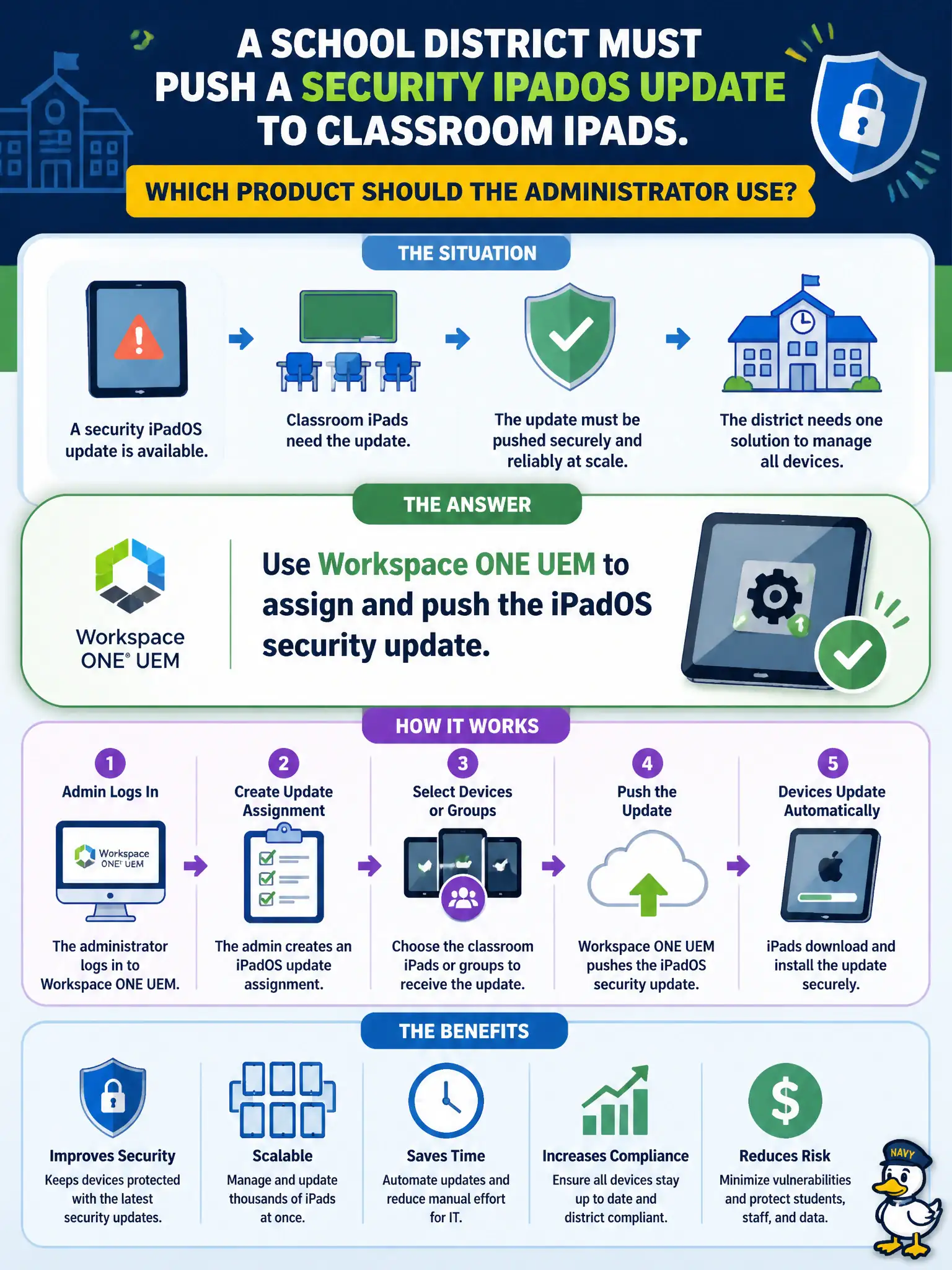 To Create an exciting colorful infographic that explains the concepts in the question: Question: A school district must push a security iPadOS update to classroom iPads. Which product should the administrator use? Correct Answer: Use Workspace ONE UEM to assign and push the iPadOS security update Put EVERY visible label in double quotes. No people. No A/B/C/D letters. In one of the four corners put a little "Navy Duck".