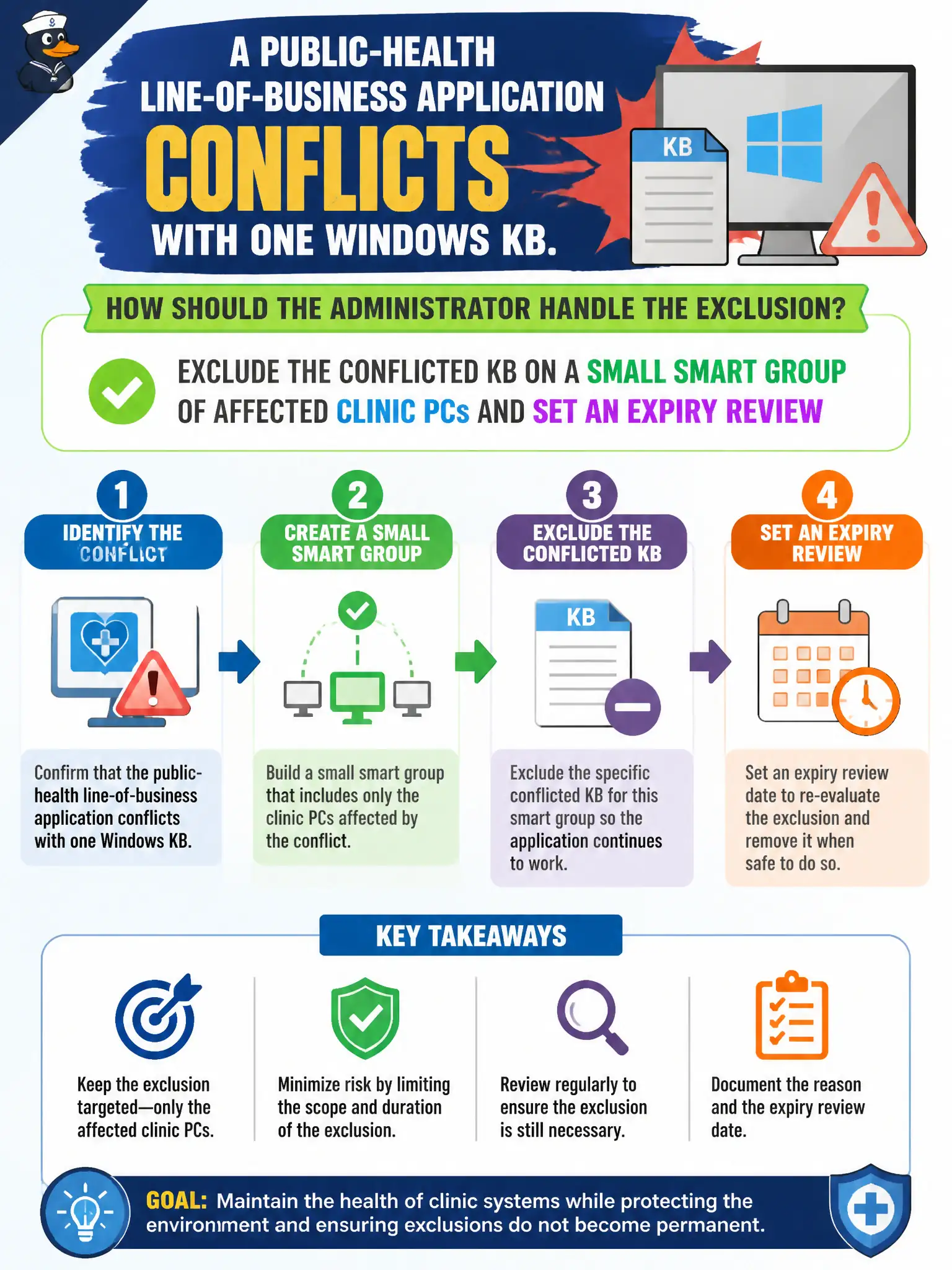 To Create an exciting colorful infographic that explains the concepts in the question: Question: A public-health line-of-business application conflicts with one Windows KB. How should the administrator handle the exclusion? Correct Answer: Exclude the conflicted KB on a small smart group of affected clinic PCs and set an expiry review Put EVERY visible label in double quotes. No people. No A/B/C/D letters. In one of the four corners put a little "Navy Duck".