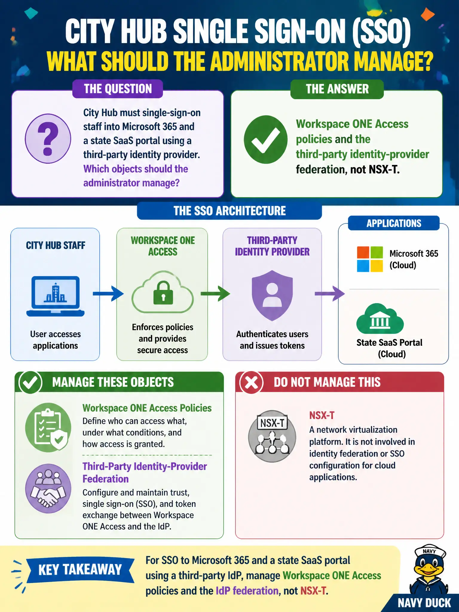 To Create an exciting colorful infographic that explains the concepts in the question: Question: City Hub must single-sign-on staff into Microsoft 365 and a state SaaS portal using a third-party identity provider. Which objects should the administrator manage? Correct Answer: Workspace ONE Access policies and the third-party identity-provider federation, not NSX-T Put EVERY visible label in double quotes. No people. No A/B/C/D letters. In one of the four corners put a little "Navy Duck".