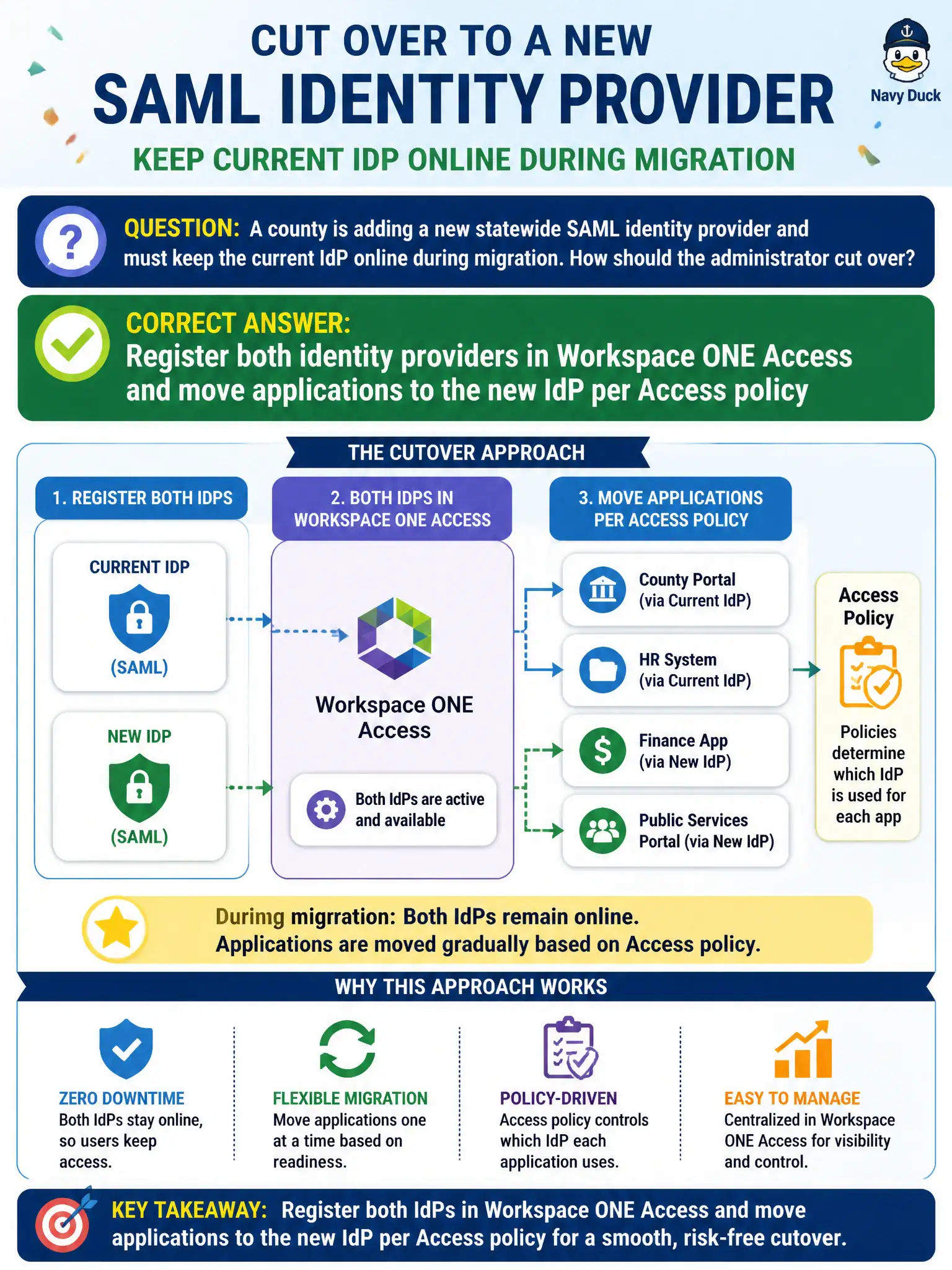 To Create an exciting colorful infographic that explains the concepts in the question: Question: A county is adding a new statewide SAML identity provider and must keep the current IdP online during migration. How should the administrator cut over? Correct Answer: Register both identity providers in Workspace ONE Access and move applications to the new IdP per Access policy Put EVERY visible label in double quotes. No people. No A/B/C/D letters. In one of the four corners put a little "Navy Duck".
