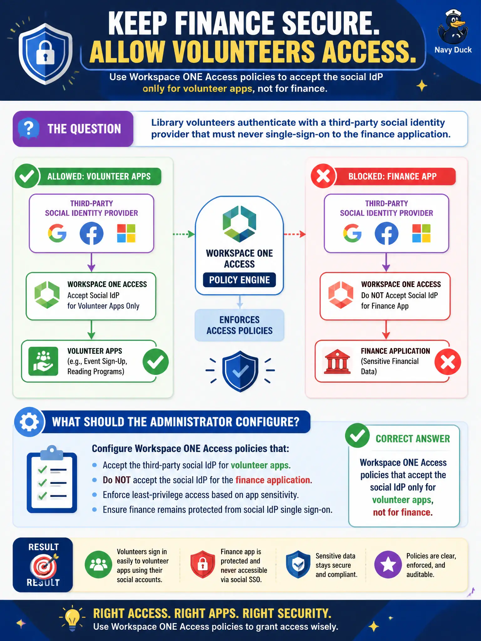 To Create an exciting colorful infographic that explains the concepts in the question: Question: Library volunteers authenticate with a third-party social identity provider that must never single-sign-on to the finance application. What should the administrator configure? Correct Answer: Workspace ONE Access policies that accept the social IdP only for volunteer apps, not for finance Put EVERY visible label in double quotes. No people. No A/B/C/D letters. In one of the four corners put a little "Navy Duck".