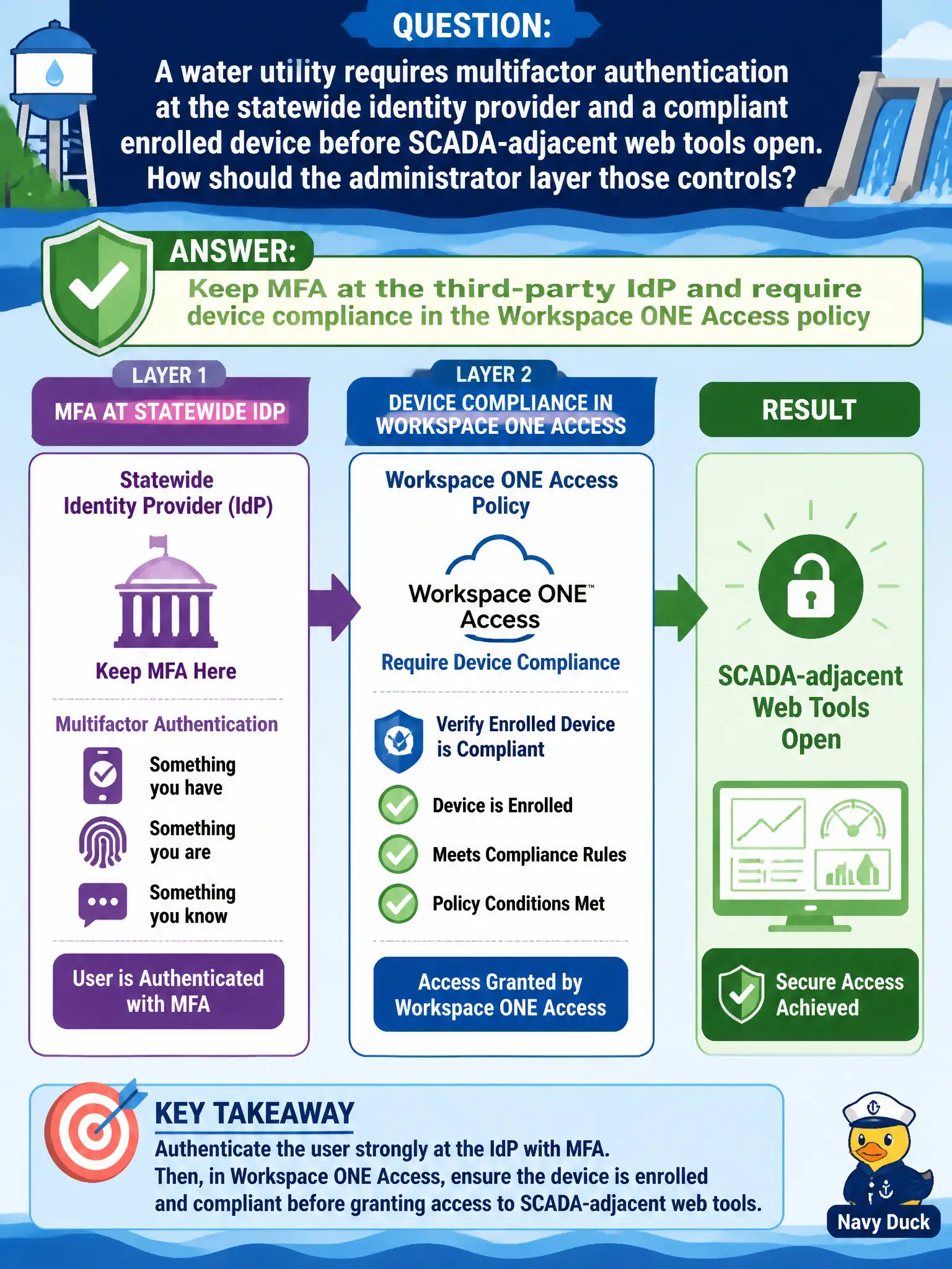 To Create an exciting colorful infographic that explains the concepts in the question: Question: A water utility requires multifactor authentication at the statewide identity provider and a compliant enrolled device before SCADA-adjacent web tools open. How should the administrator layer those controls? Correct Answer: Keep MFA at the third-party IdP and require device compliance in the Workspace ONE Access policy Put EVERY visible label in double quotes. No people. No A/B/C/D letters. In one of the four corners put a little "Navy Duck".