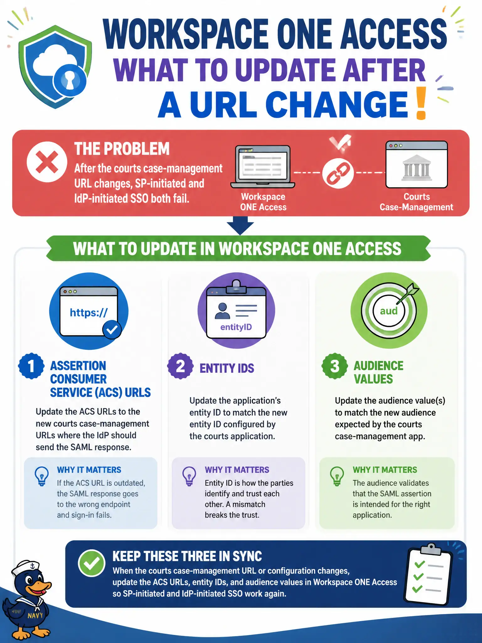To Create an exciting colorful infographic that explains the concepts in the question: Question: After the courts case-management URL changes, SP-initiated and IdP-initiated SSO both fail. Which Workspace ONE Access objects should the administrator update? Correct Answer: Assertion Consumer Service URLs, entity IDs, and audience values for the application Put EVERY visible label in double quotes. No people. No A/B/C/D letters. In one of the four corners put a little "Navy Duck".