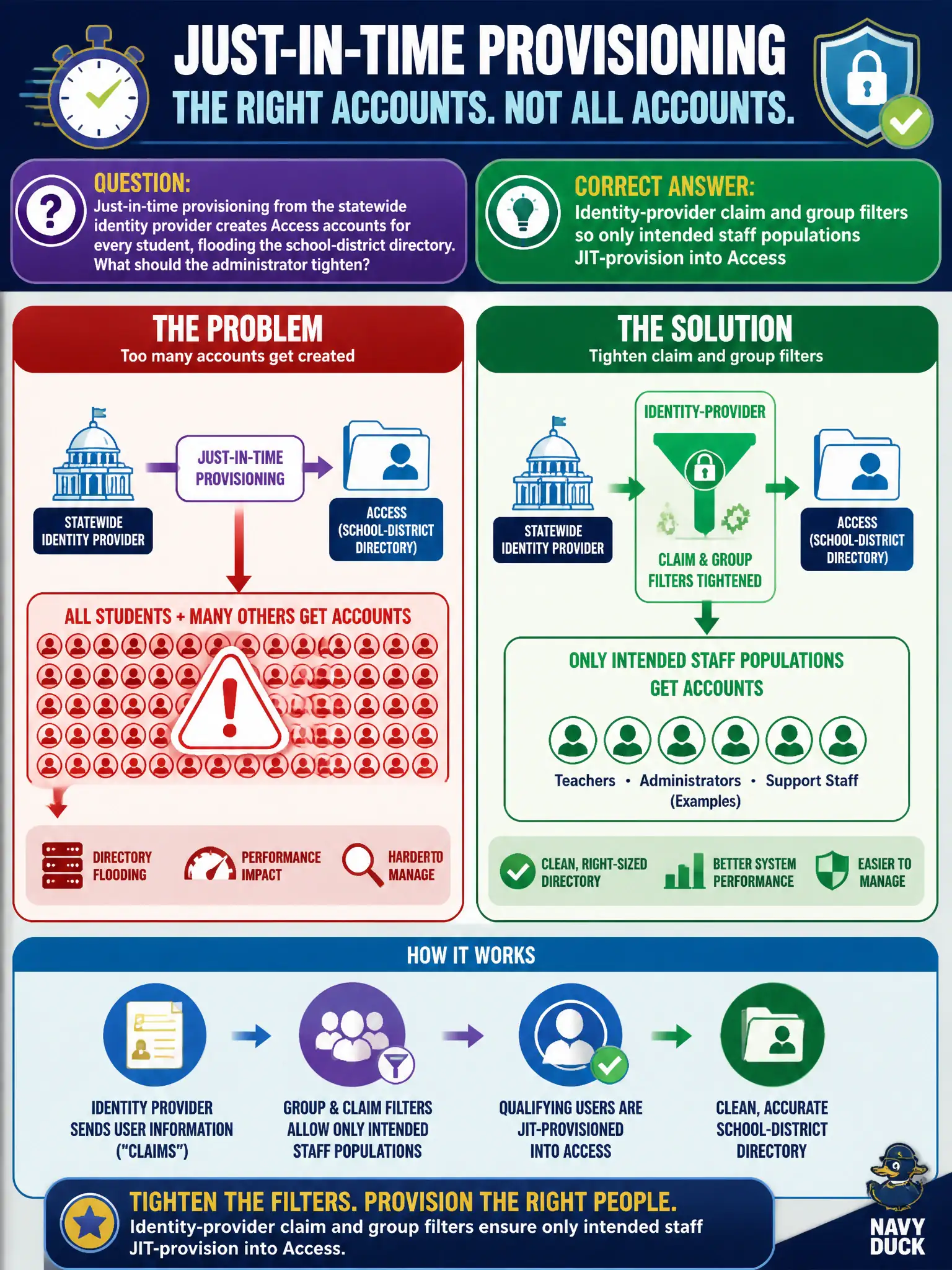 To Create an exciting colorful infographic that explains the concepts in the question: Question: Just-in-time provisioning from the statewide identity provider creates Access accounts for every student, flooding the school-district directory. What should the administrator tighten? Correct Answer: Identity-provider claim and group filters so only intended staff populations JIT-provision into Access Put EVERY visible label in double quotes. No people. No A/B/C/D letters. In one of the four corners put a little "Navy Duck".