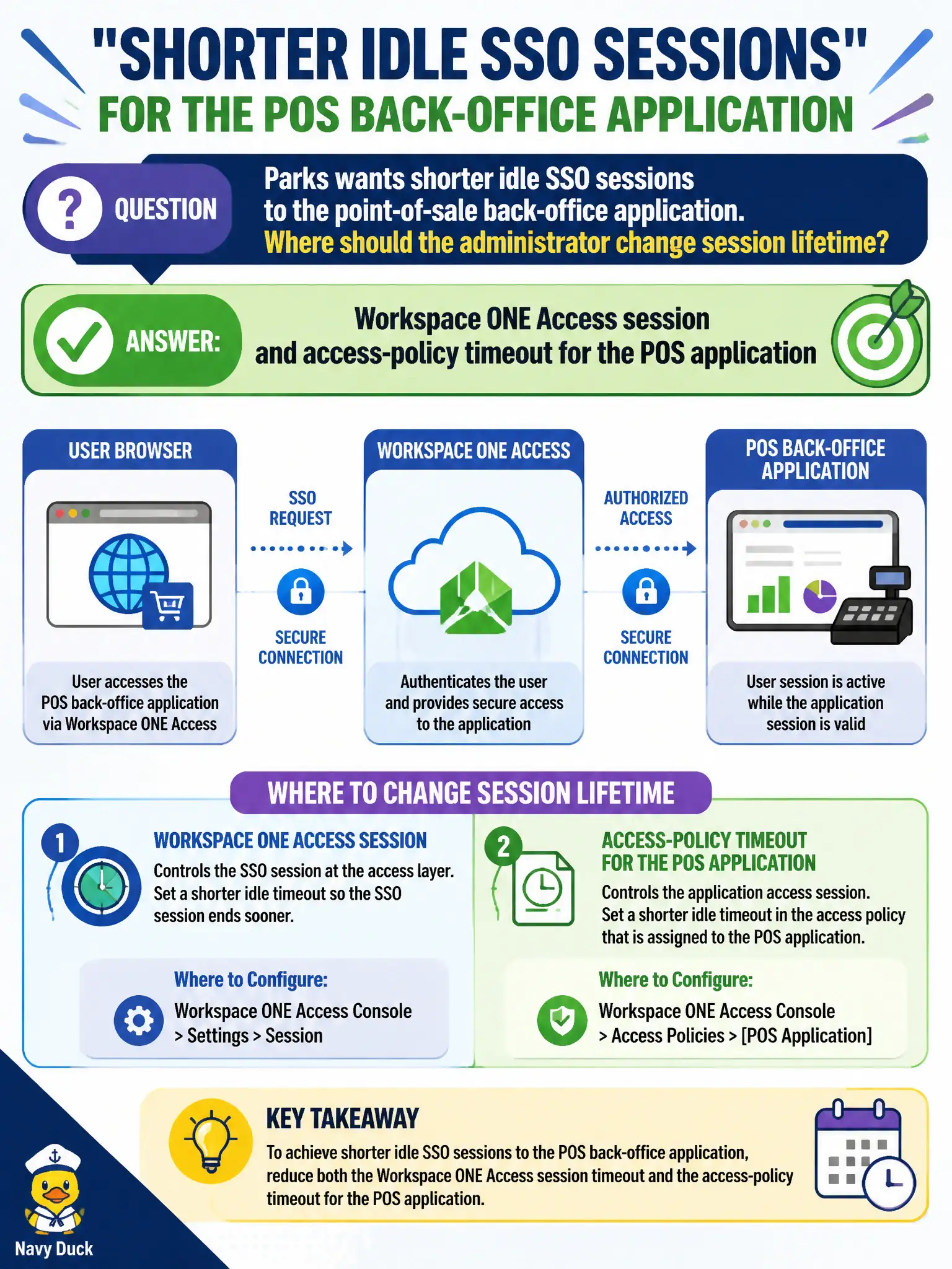 To Create an exciting colorful infographic that explains the concepts in the question: Question: Parks wants shorter idle SSO sessions to the point-of-sale back-office application. Where should the administrator change session lifetime? Correct Answer: Workspace ONE Access session and access-policy timeout for the POS application Put EVERY visible label in double quotes. No people. No A/B/C/D letters. In one of the four corners put a little "Navy Duck".