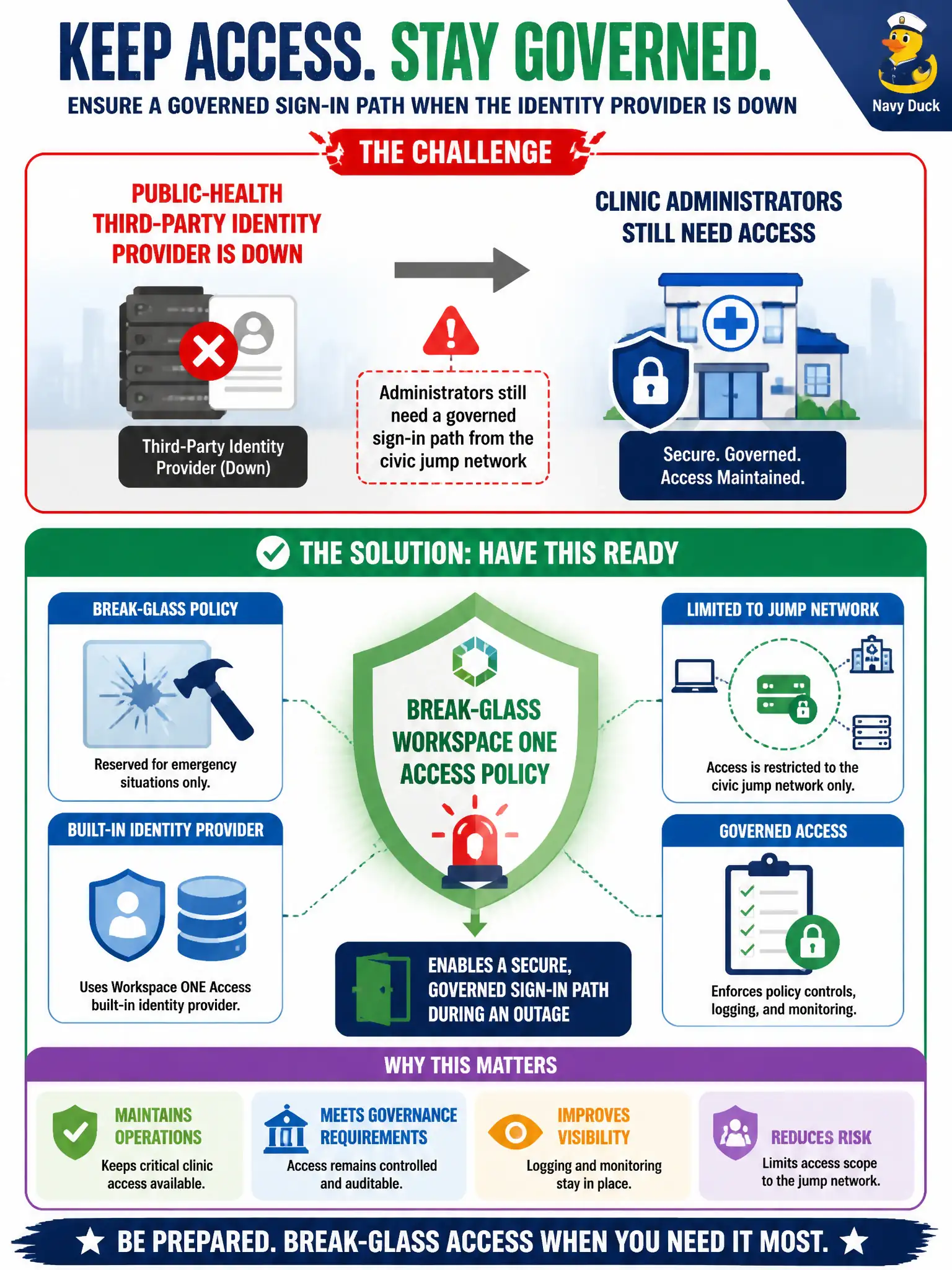 To Create an exciting colorful infographic that explains the concepts in the question: Question: The public-health third-party identity provider is down, and clinic administrators still need a governed sign-in path from the civic jump network. What should the administrator have ready? Correct Answer: A break-glass Workspace ONE Access policy that uses a built-in identity provider and is limited to the jump network Put EVERY visible label in double quotes. No people. No A/B/C/D letters. In one of the four corners put a little "Navy Duck".