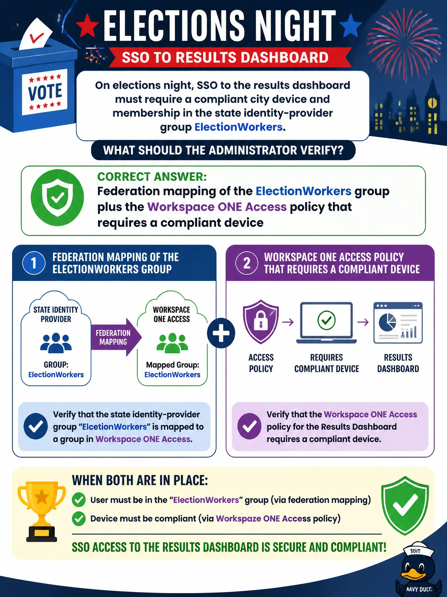 To Create an exciting colorful infographic that explains the concepts in the question: Question: On elections night, SSO to the results dashboard must require a compliant city device and membership in the state identity-provider group ElectionWorkers. What should the administrator verify? Correct Answer: Federation mapping of the ElectionWorkers group plus the Workspace ONE Access policy that requires a compliant device Put EVERY visible label in double quotes. No people. No A/B/C/D letters. In one of the four corners put a little "Navy Duck".