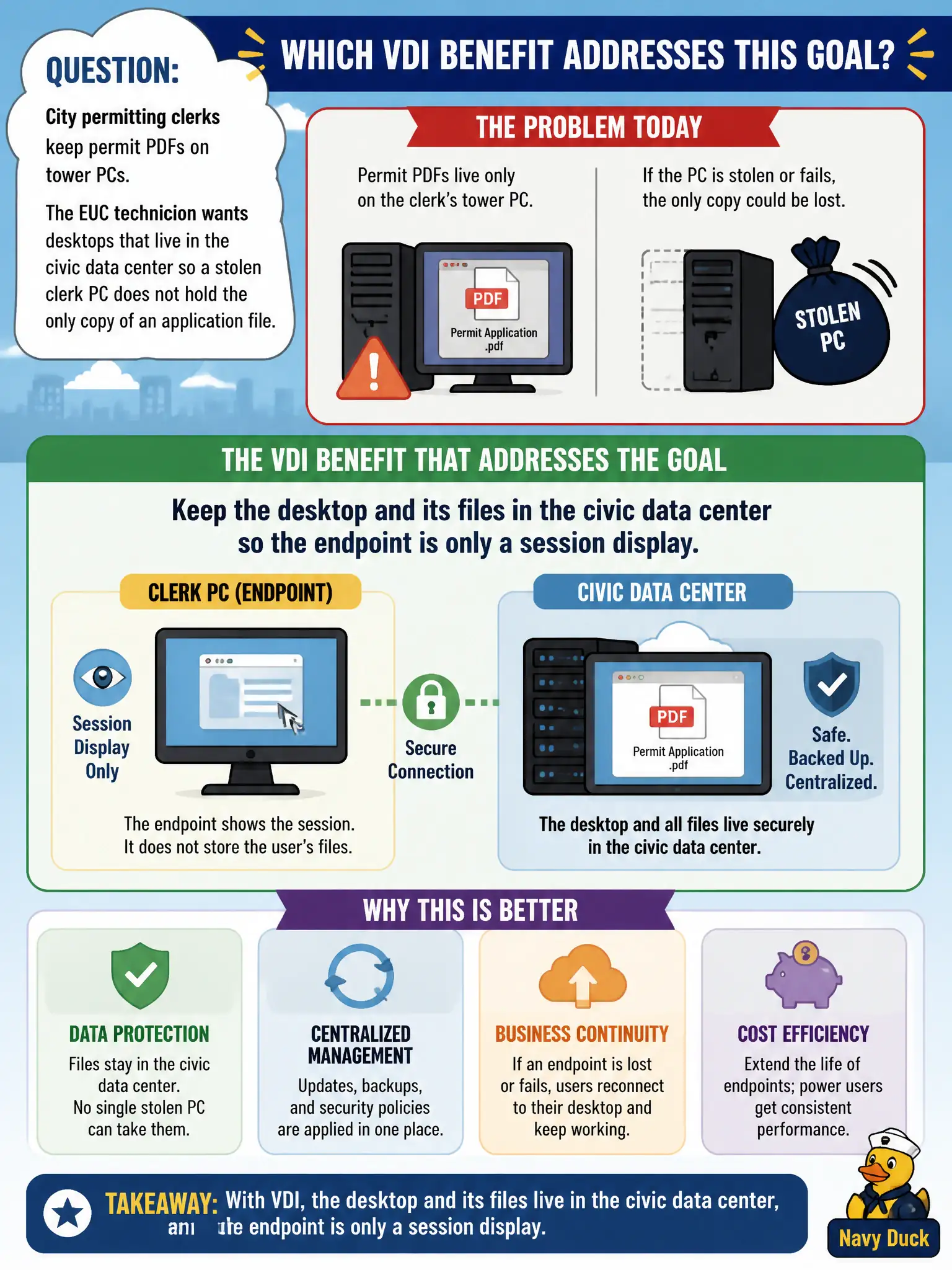 To Create an exciting colorful infographic that explains the concepts in the question: Question: City permitting clerks keep permit PDFs on tower PCs. The EUC technician wants desktops that live in the civic data center so a stolen clerk PC does not hold the only copy of an application file. Which VDI benefit addresses that goal? Correct Answer: Keep the desktop and its files in the civic data center so the endpoint is only a session display Put EVERY visible label in double quotes. No people. No A/B/C/D letters. In one of the four corners put a little "Navy Duck".