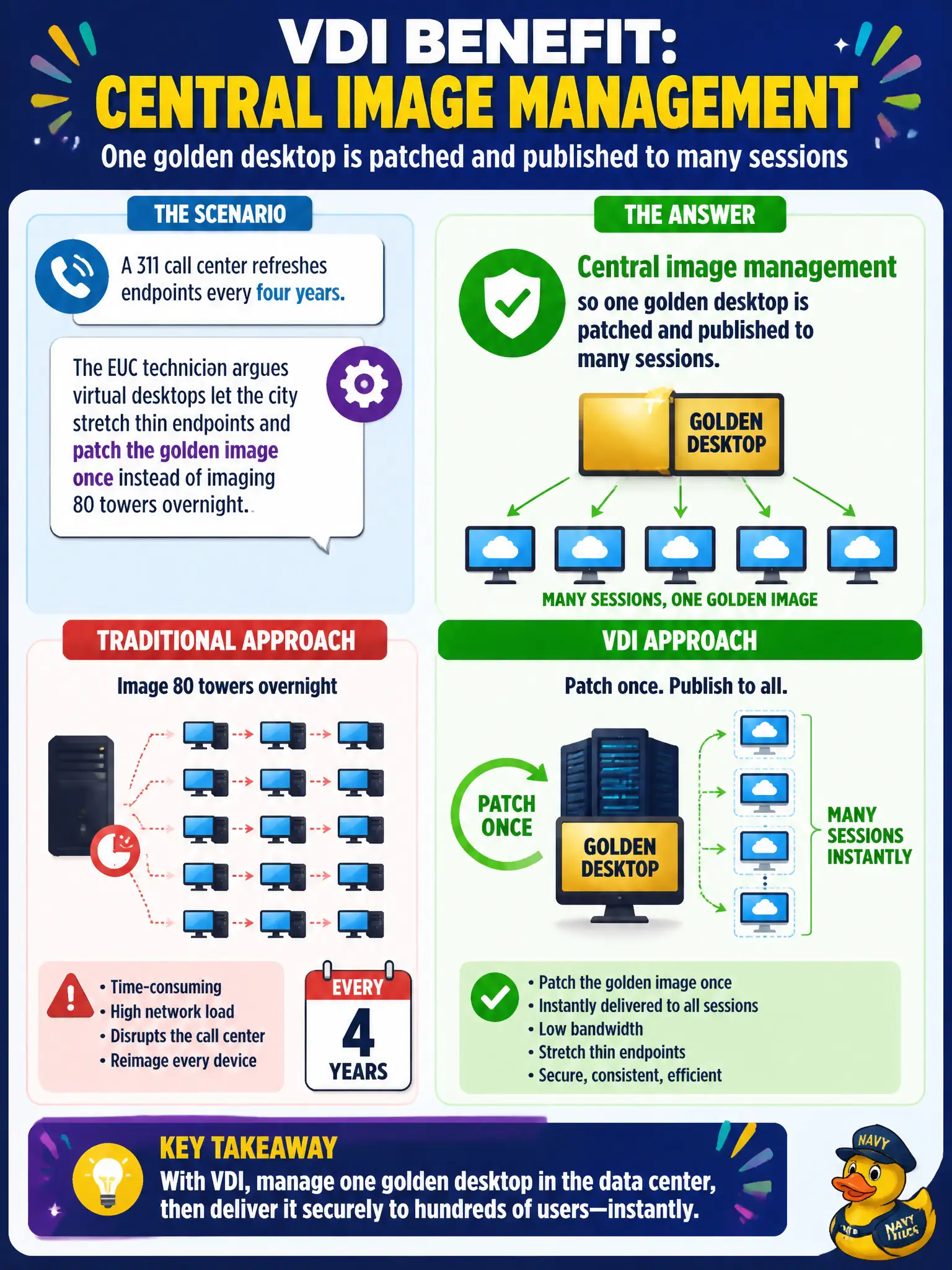 To Create an exciting colorful infographic that explains the concepts in the question: Question: A 311 call center refreshes endpoints every four years. The EUC technician argues virtual desktops let the city stretch thin endpoints and patch the golden image once instead of imaging 80 towers overnight. Which VDI benefit is the technician describing? Correct Answer: Central image management so one golden desktop is patched and published to many sessions Put EVERY visible label in double quotes. No people. No A/B/C/D letters. In one of the four corners put a little "Navy Duck".