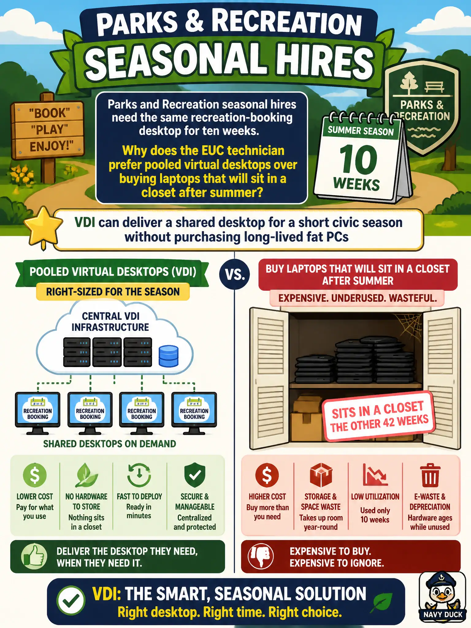 To Create an exciting colorful infographic that explains the concepts in the question: Question: Parks and Recreation seasonal hires need the same recreation-booking desktop for ten weeks. Why does the EUC technician prefer pooled virtual desktops over buying laptops that will sit in a closet after summer? Correct Answer: VDI can deliver a shared desktop for a short civic season without purchasing long-lived fat PCs Put EVERY visible label in double quotes. No people. No A/B/C/D letters. In one of the four corners put a little "Navy Duck".