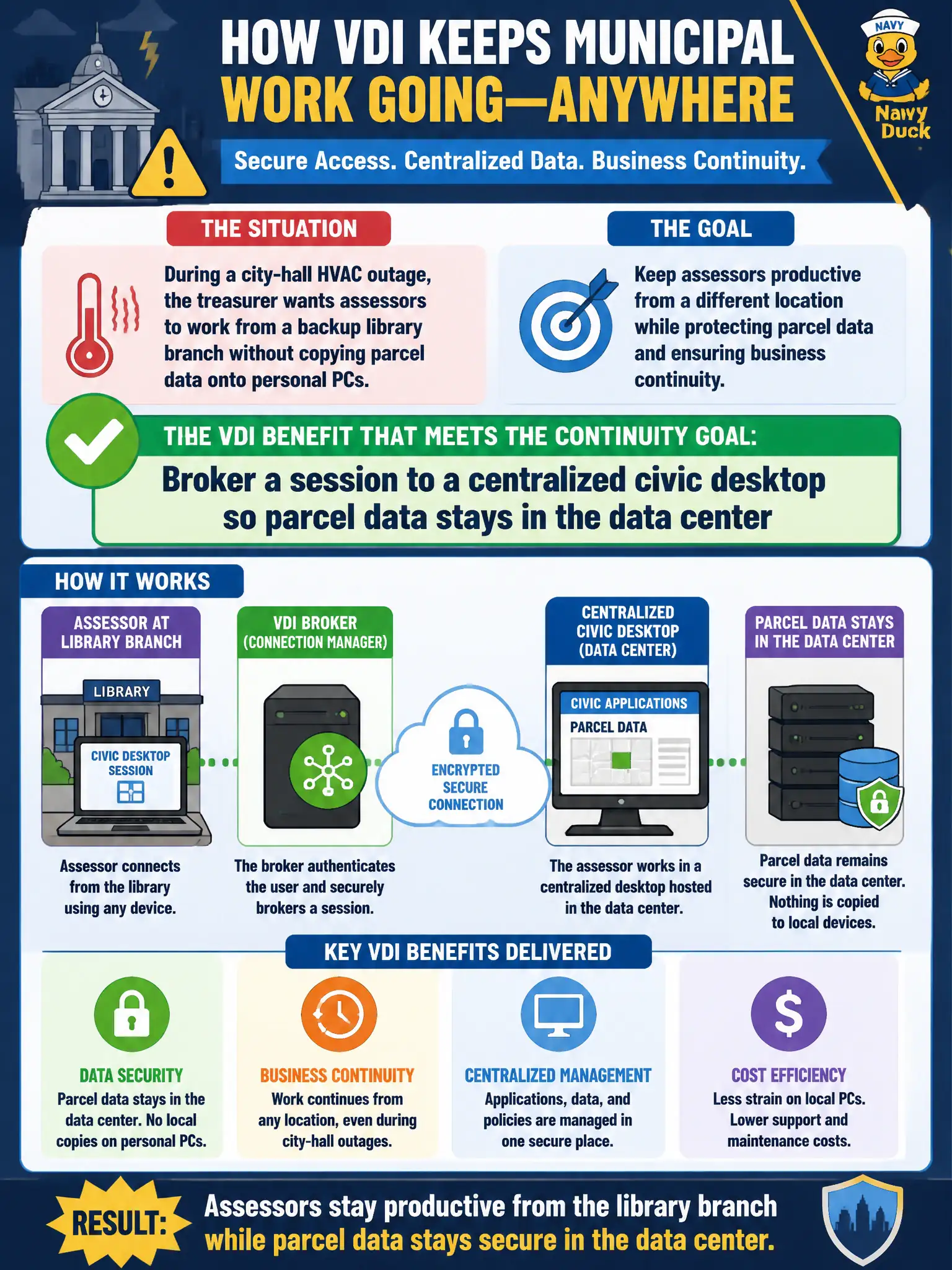 To Create an exciting colorful infographic that explains the concepts in the question: Question: During a city-hall HVAC outage, the treasurer wants assessors to work from a backup library branch without copying parcel data onto personal PCs. Which VDI benefit meets that continuity goal? Correct Answer: Broker a session to a centralized civic desktop so parcel data stays in the data center Put EVERY visible label in double quotes. No people. No A/B/C/D letters. In one of the four corners put a little "Navy Duck".