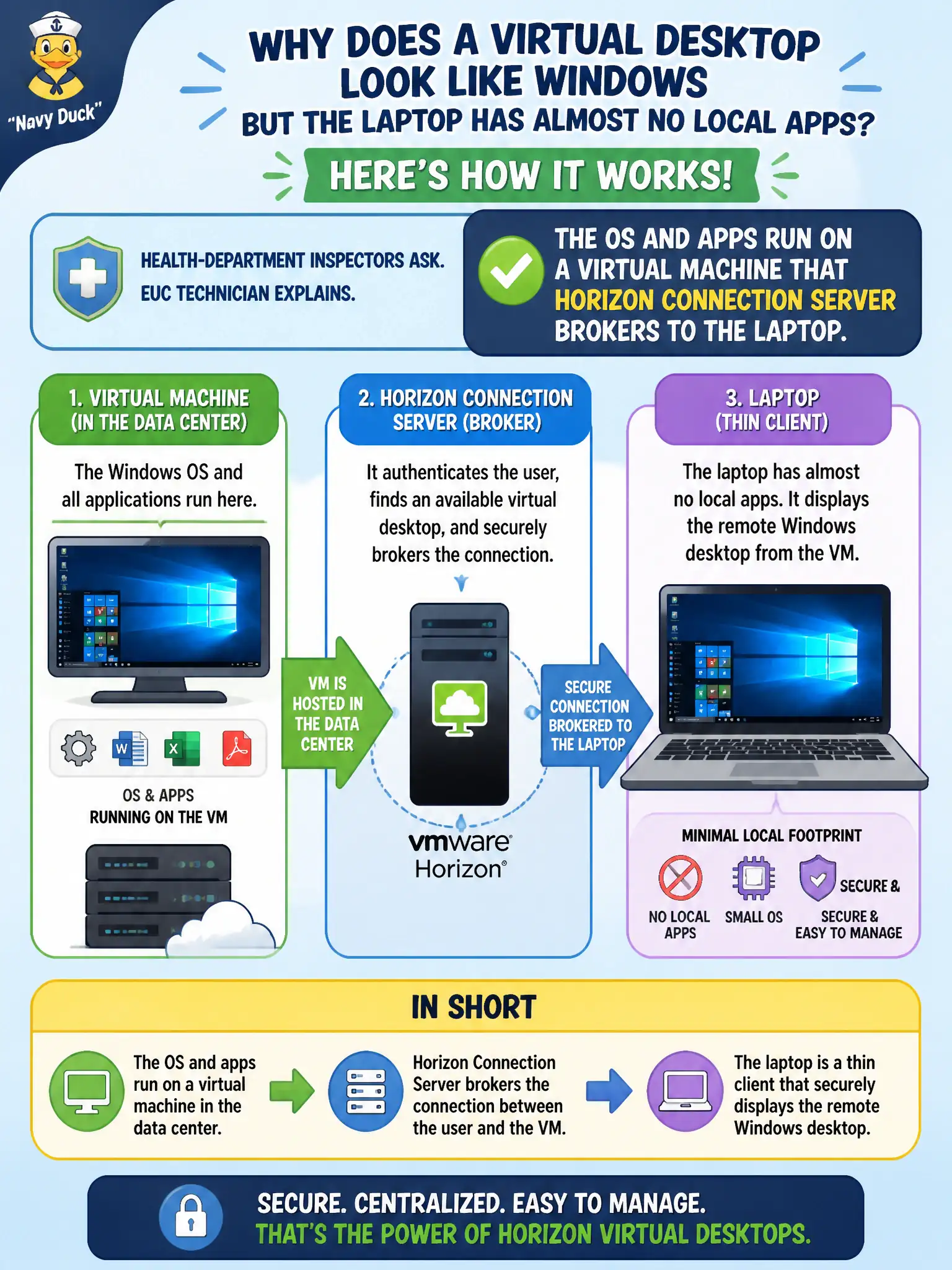 To Create an exciting colorful infographic that explains the concepts in the question: Question: Health-department inspectors ask why a virtual desktop looks like Windows but the laptop has almost no local apps. How should the EUC technician explain what they are using? Correct Answer: The OS and apps run on a virtual machine that Horizon Connection Server brokers to the laptop Put EVERY visible label in double quotes. No people. No A/B/C/D letters. In one of the four corners put a little "Navy Duck".
