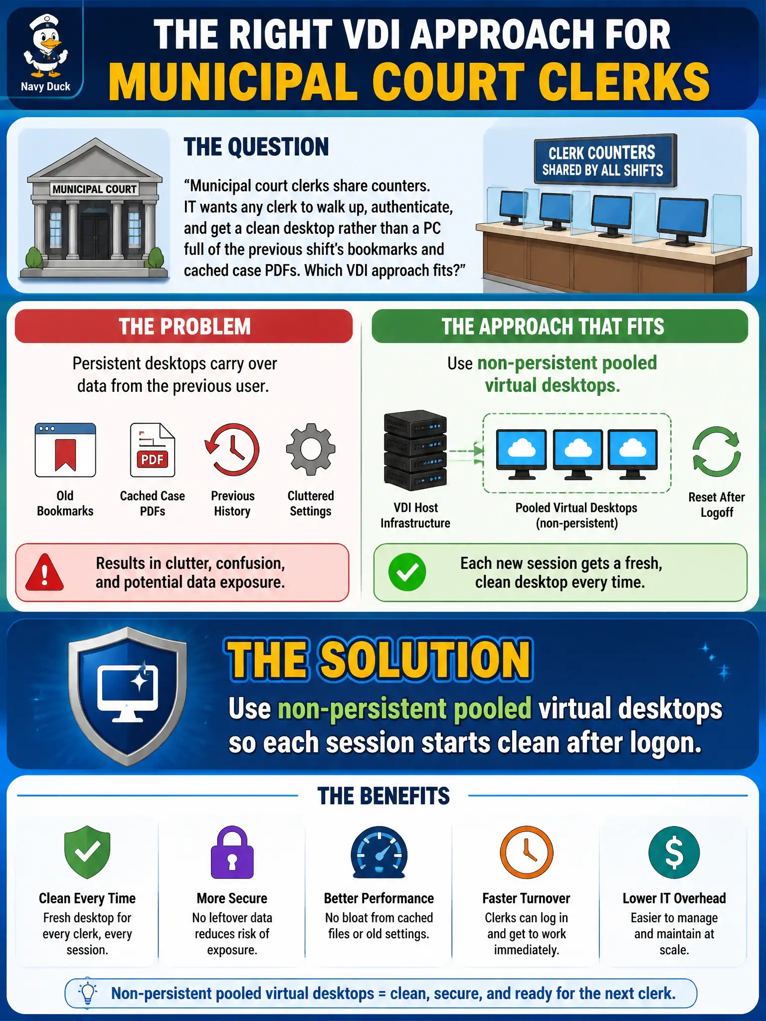 To Create an exciting colorful infographic that explains the concepts in the question: Question: Municipal court clerks share counters. IT wants any clerk to walk up, authenticate, and get a clean desktop rather than a PC full of the previous shift's bookmarks and cached case PDFs. Which VDI approach fits? Correct Answer: Use non-persistent pooled virtual desktops so each session starts clean after logon Put EVERY visible label in double quotes. No people. No A/B/C/D letters. In one of the four corners put a little "Navy Duck".