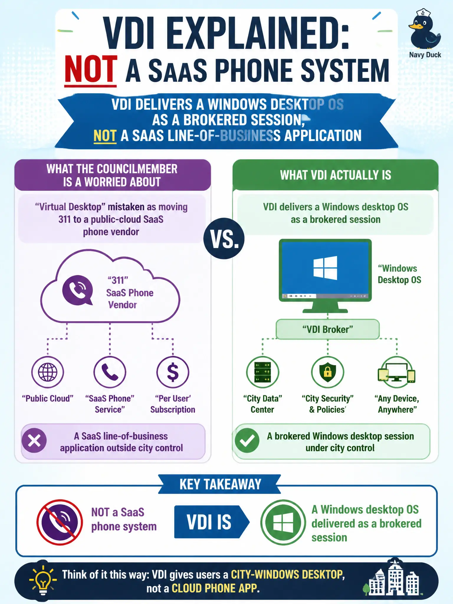 To Create an exciting colorful infographic that explains the concepts in the question: Question: A councilmember hears "virtual desktop" and assumes the city is moving 311 to a public-cloud SaaS phone vendor. How should the EUC operator distinguish VDI? Correct Answer: VDI delivers a Windows desktop OS as a brokered session, not a SaaS line-of-business application Put EVERY visible label in double quotes. No people. No A/B/C/D letters. In one of the four corners put a little "Navy Duck".