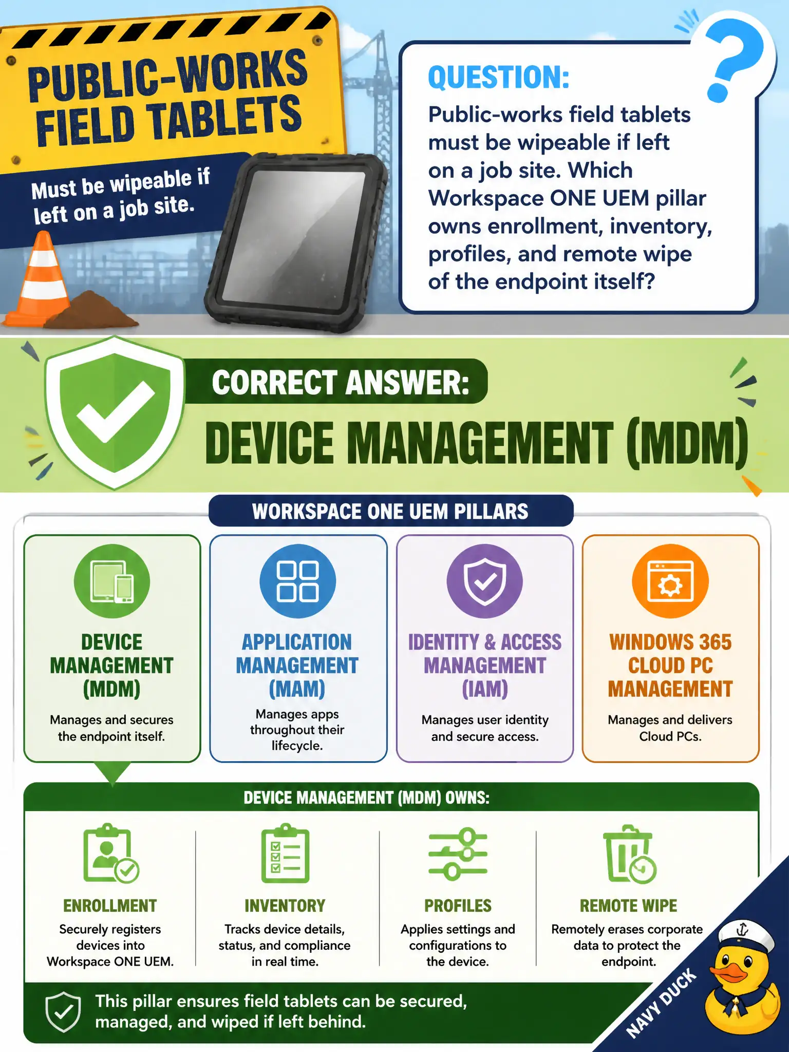 To Create an exciting colorful infographic that explains the concepts in the question: Question: Public-works field tablets must be wipeable if left on a job site. Which Workspace ONE UEM pillar owns enrollment, inventory, profiles, and remote wipe of the endpoint itself? Correct Answer: Device management (MDM) Put EVERY visible label in double quotes. No people. No A/B/C/D letters. In one of the four corners put a little "Navy Duck".