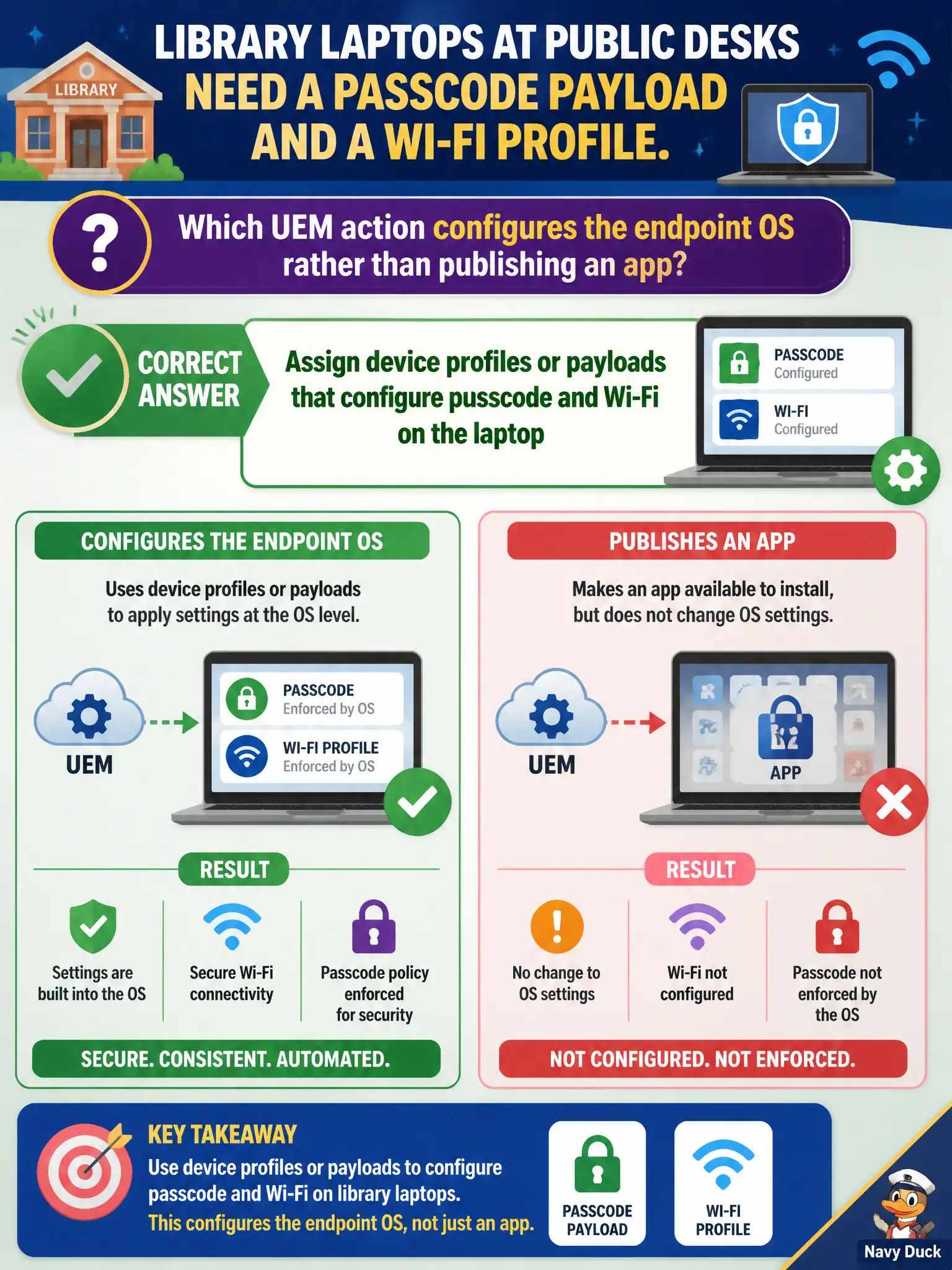To Create an exciting colorful infographic that explains the concepts in the question: Question: Library laptops at public desks need a passcode payload and a Wi-Fi profile. Which UEM action configures the endpoint OS rather than publishing an app? Correct Answer: Assign device profiles or payloads that configure passcode and Wi-Fi on the laptop Put EVERY visible label in double quotes. No people. No A/B/C/D letters. In one of the four corners put a little "Navy Duck".