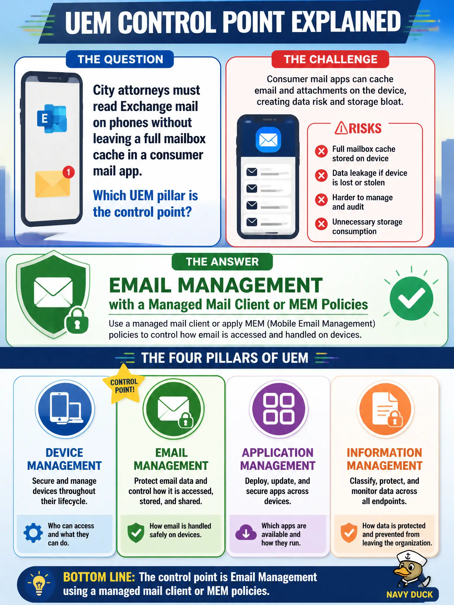 To Create an exciting colorful infographic that explains the concepts in the question: Question: City attorneys must read Exchange mail on phones without leaving a full mailbox cache in a consumer mail app. Which UEM pillar is the control point? Correct Answer: Email management with a managed mail client or MEM policies Put EVERY visible label in double quotes. No people. No A/B/C/D letters. In one of the four corners put a little "Navy Duck".