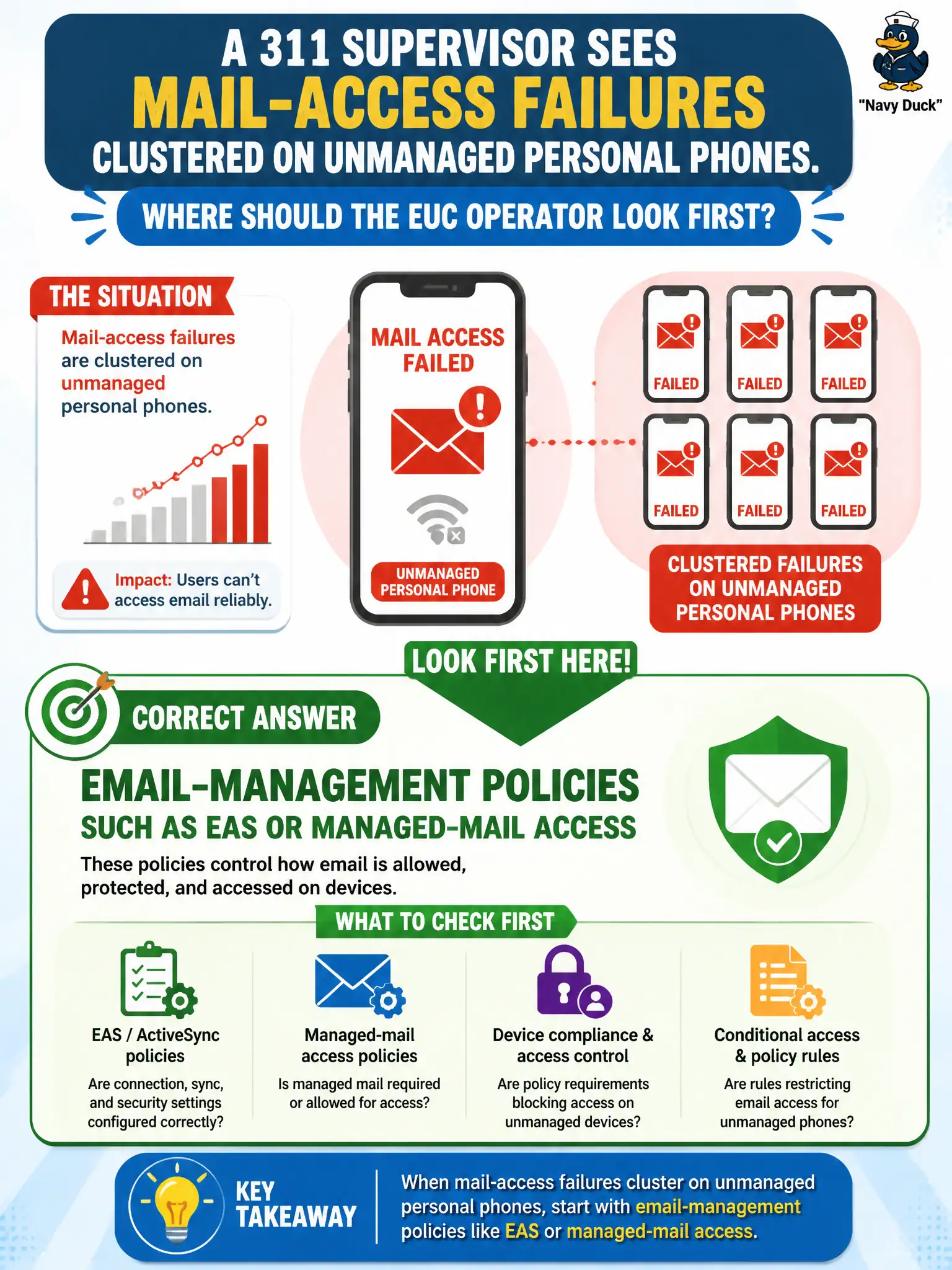 To Create an exciting colorful infographic that explains the concepts in the question: Question: A 311 supervisor sees mail-access failures clustered on unmanaged personal phones. Where should the EUC operator look first? Correct Answer: Email-management policies such as EAS or managed-mail access Put EVERY visible label in double quotes. No people. No A/B/C/D letters. In one of the four corners put a little "Navy Duck".