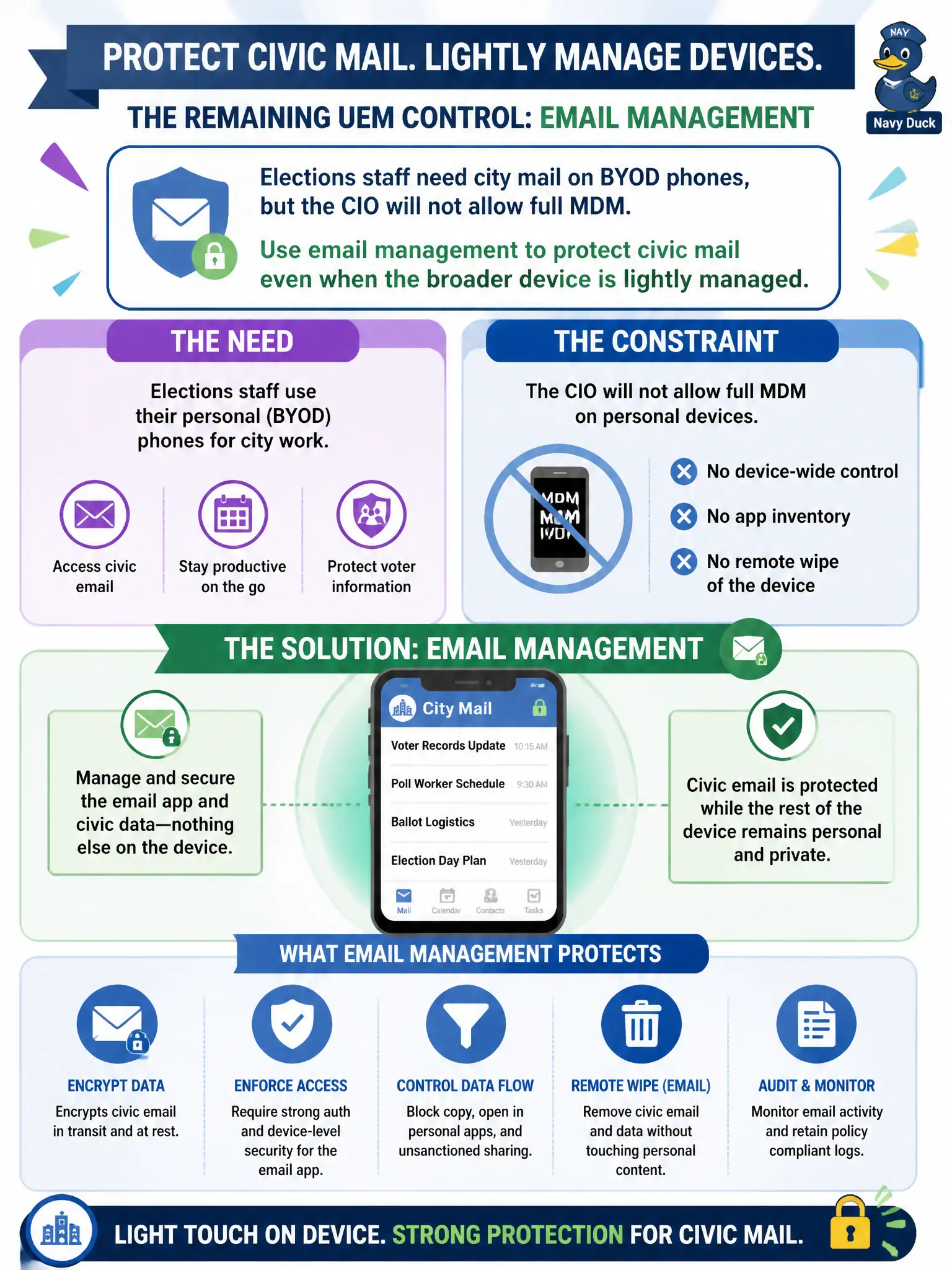 To Create an exciting colorful infographic that explains the concepts in the question: Question: Elections staff need city mail on BYOD phones, but the CIO will not allow full MDM. How should the operator describe the remaining UEM control? Correct Answer: Use email management to protect civic mail even when the broader device is lightly managed Put EVERY visible label in double quotes. No people. No A/B/C/D letters. In one of the four corners put a little "Navy Duck".