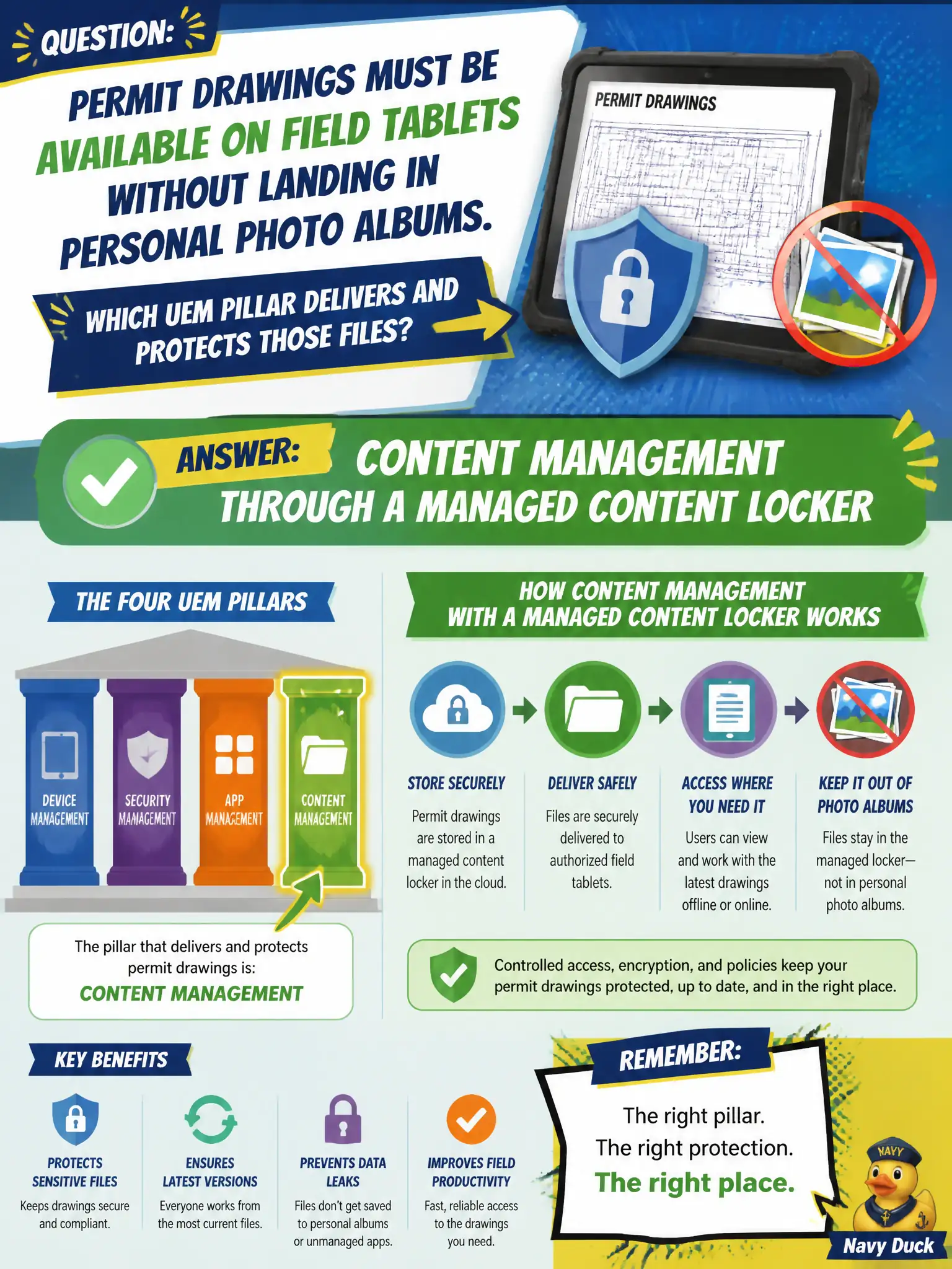 To Create an exciting colorful infographic that explains the concepts in the question: Question: Permit drawings must be available on field tablets without landing in personal photo albums. Which UEM pillar delivers and protects those files? Correct Answer: Content management through a managed content locker Put EVERY visible label in double quotes. No people. No A/B/C/D letters. In one of the four corners put a little "Navy Duck".