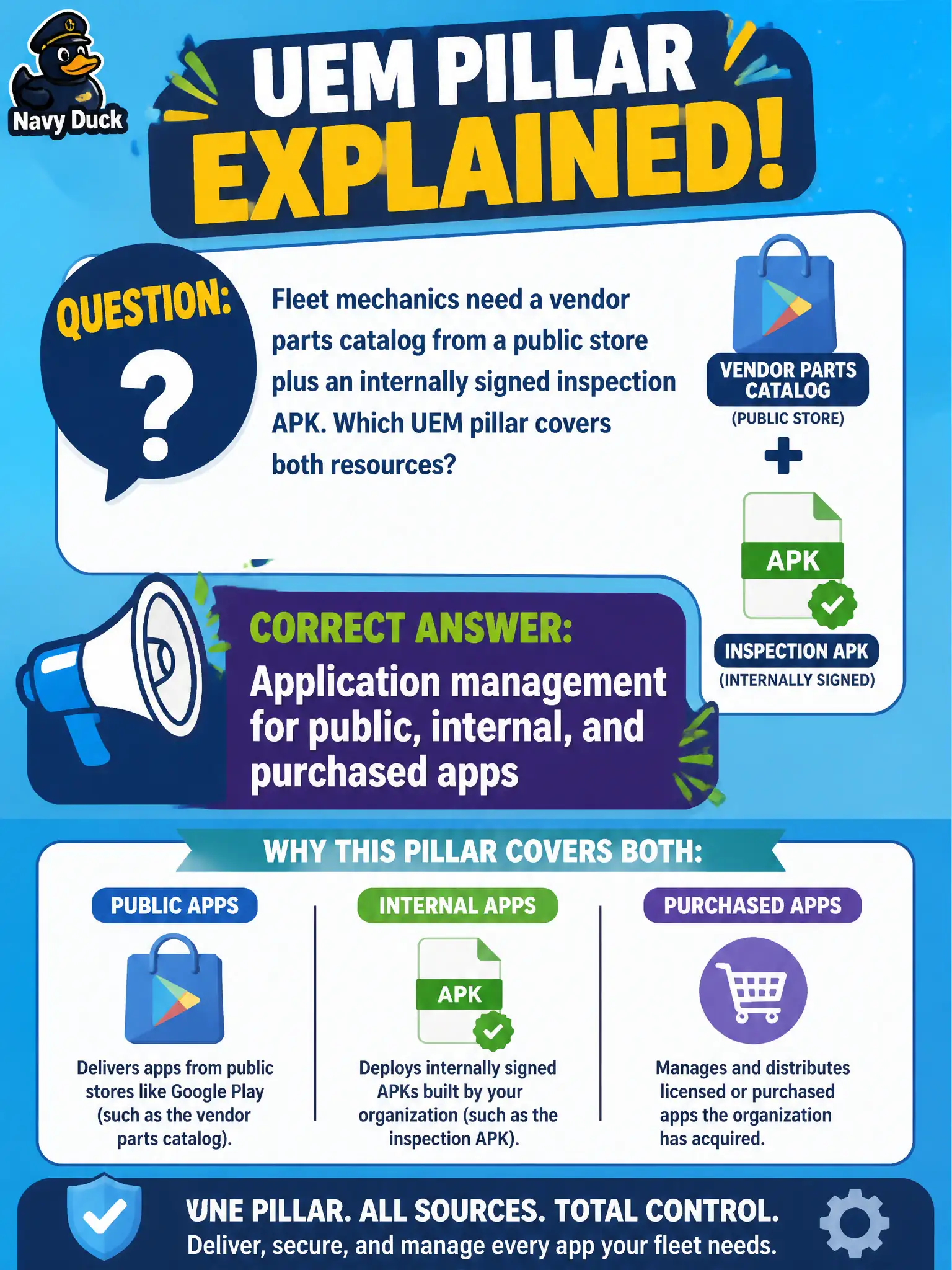To Create an exciting colorful infographic that explains the concepts in the question: Question: Fleet mechanics need a vendor parts catalog from a public store plus an internally signed inspection APK. Which UEM pillar covers both resources? Correct Answer: Application management for public, internal, and purchased apps Put EVERY visible label in double quotes. No people. No A/B/C/D letters. In one of the four corners put a little "Navy Duck".