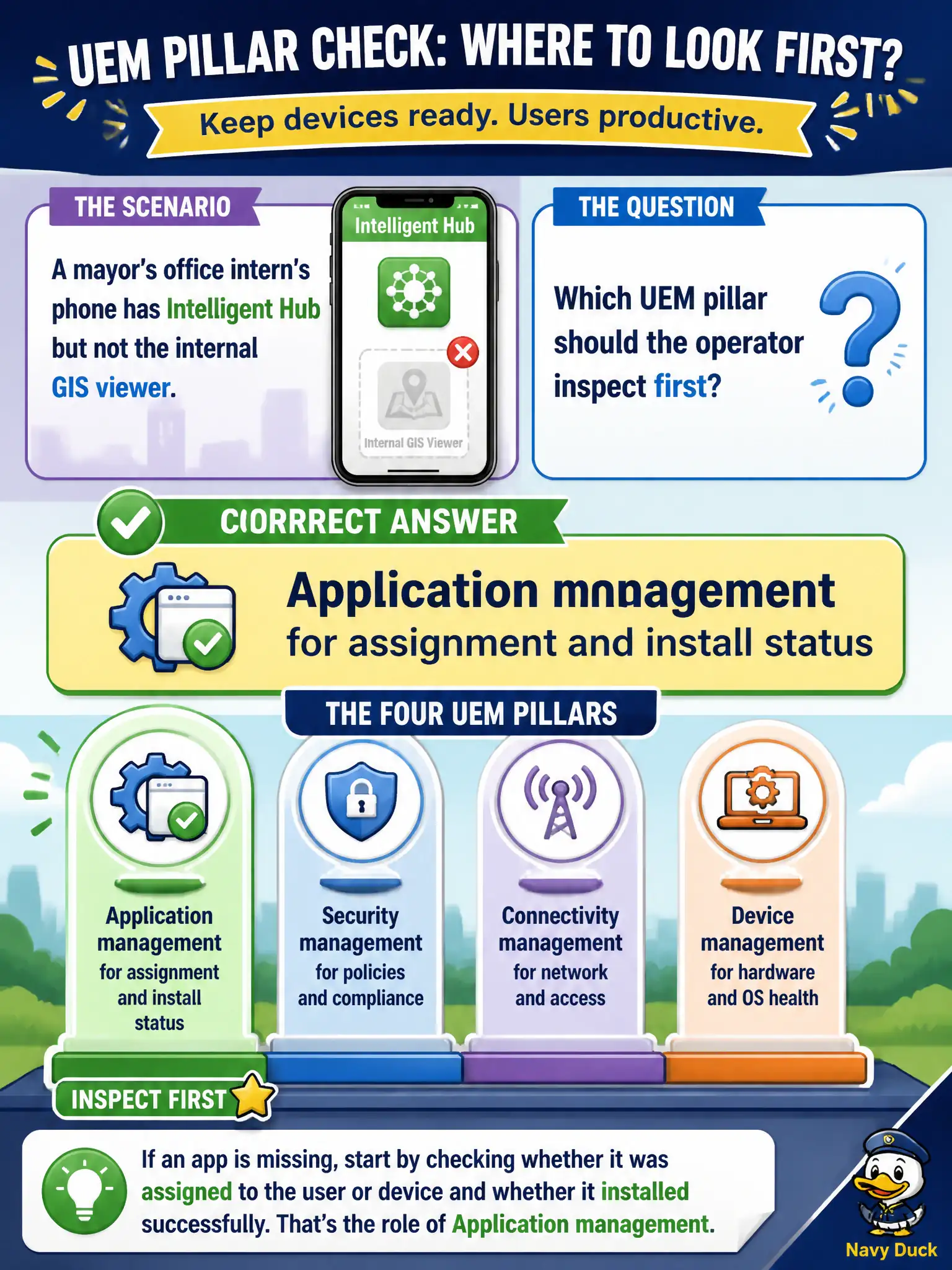 To Create an exciting colorful infographic that explains the concepts in the question: Question: A mayor's office intern's phone has Intelligent Hub but not the internal GIS viewer. Which UEM pillar should the operator inspect first? Correct Answer: Application management for assignment and install status Put EVERY visible label in double quotes. No people. No A/B/C/D letters. In one of the four corners put a little "Navy Duck".